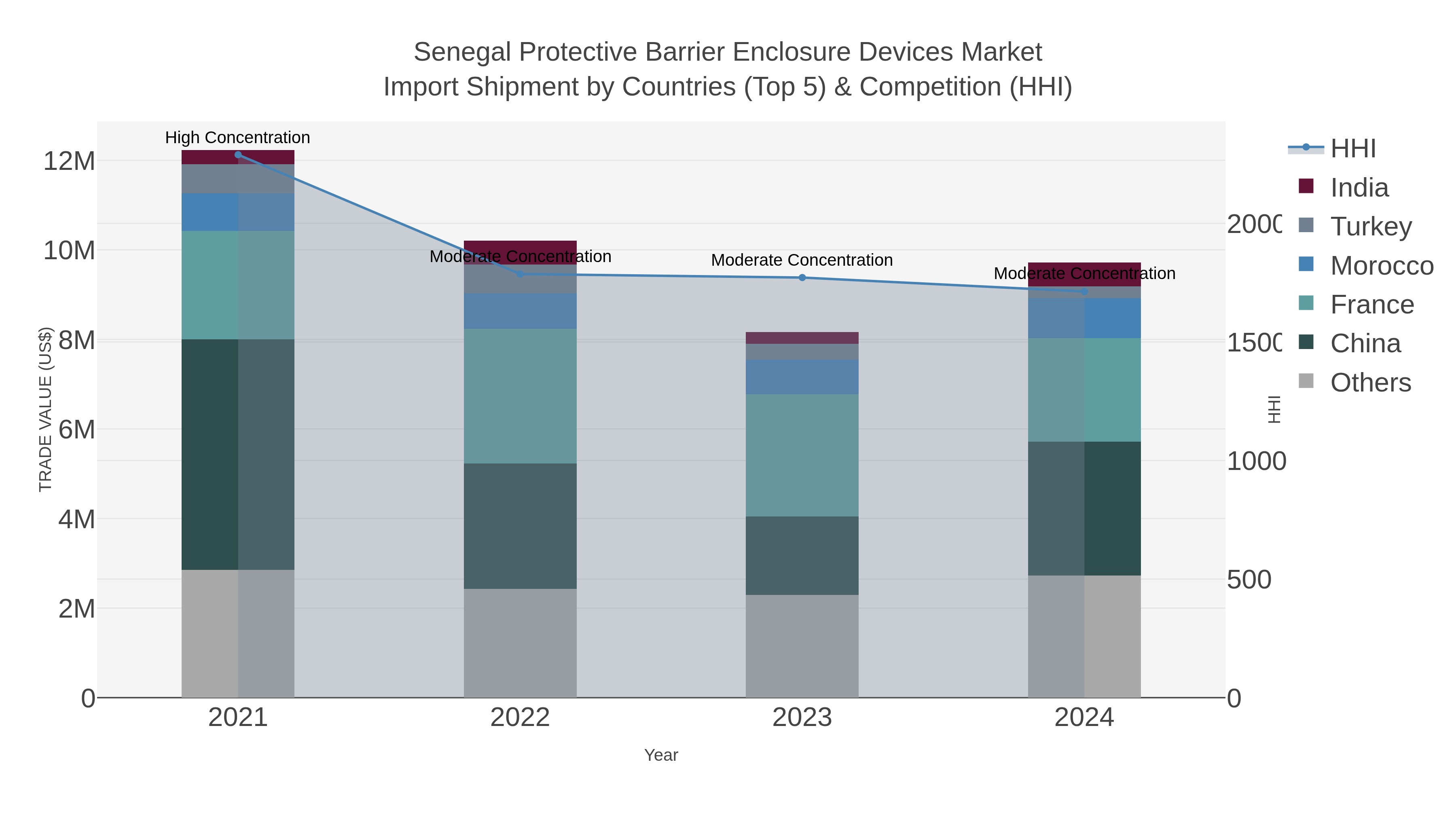 Senegal Protective Barrier Enclosure Devices Market Import Shipment by Countries (Top 5) & Competition (HHI)