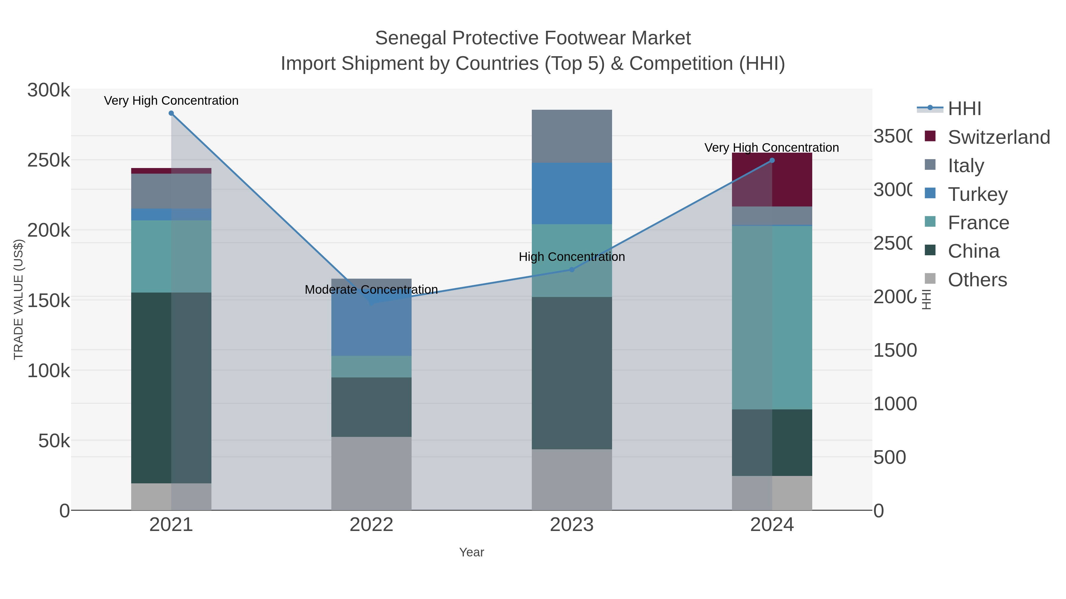 Senegal Protective Footwear Market Import Shipment by Countries (Top 5) & Competition (HHI)