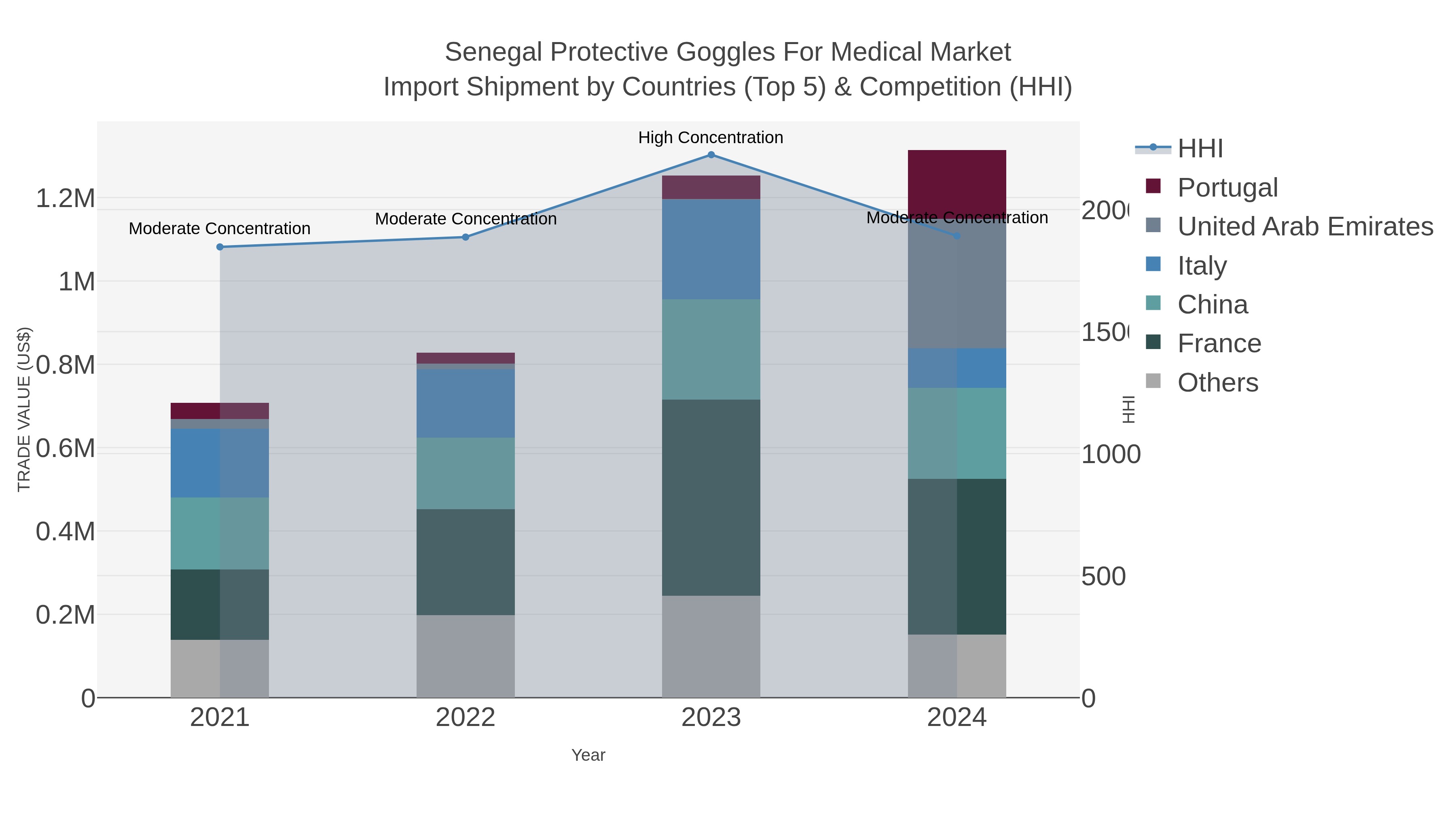 Senegal Protective Goggles For Medical Market Import Shipment by Countries (Top 5) & Competition (HHI)