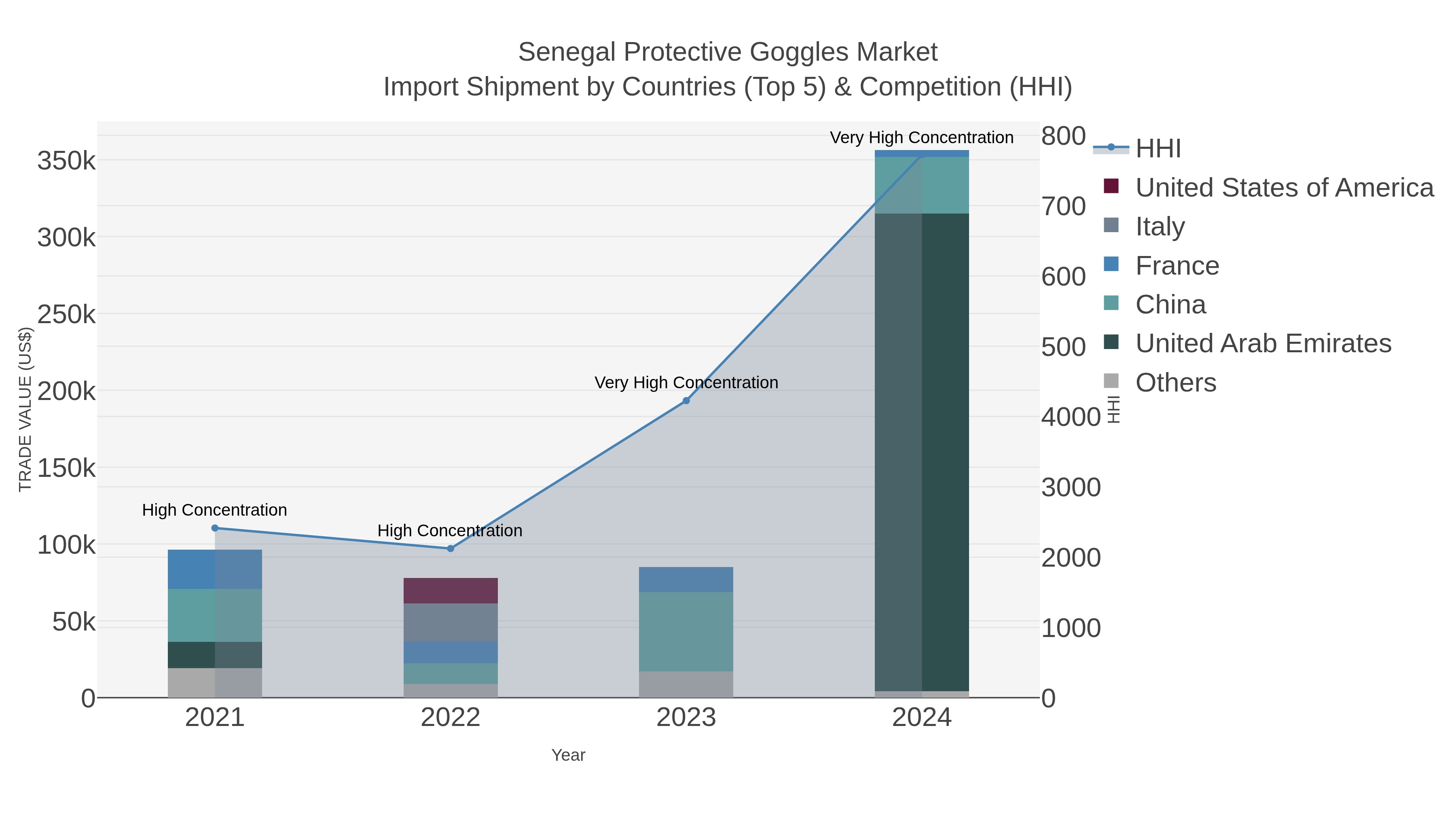 Senegal Protective Goggles Market Import Shipment by Countries (Top 5) & Competition (HHI)