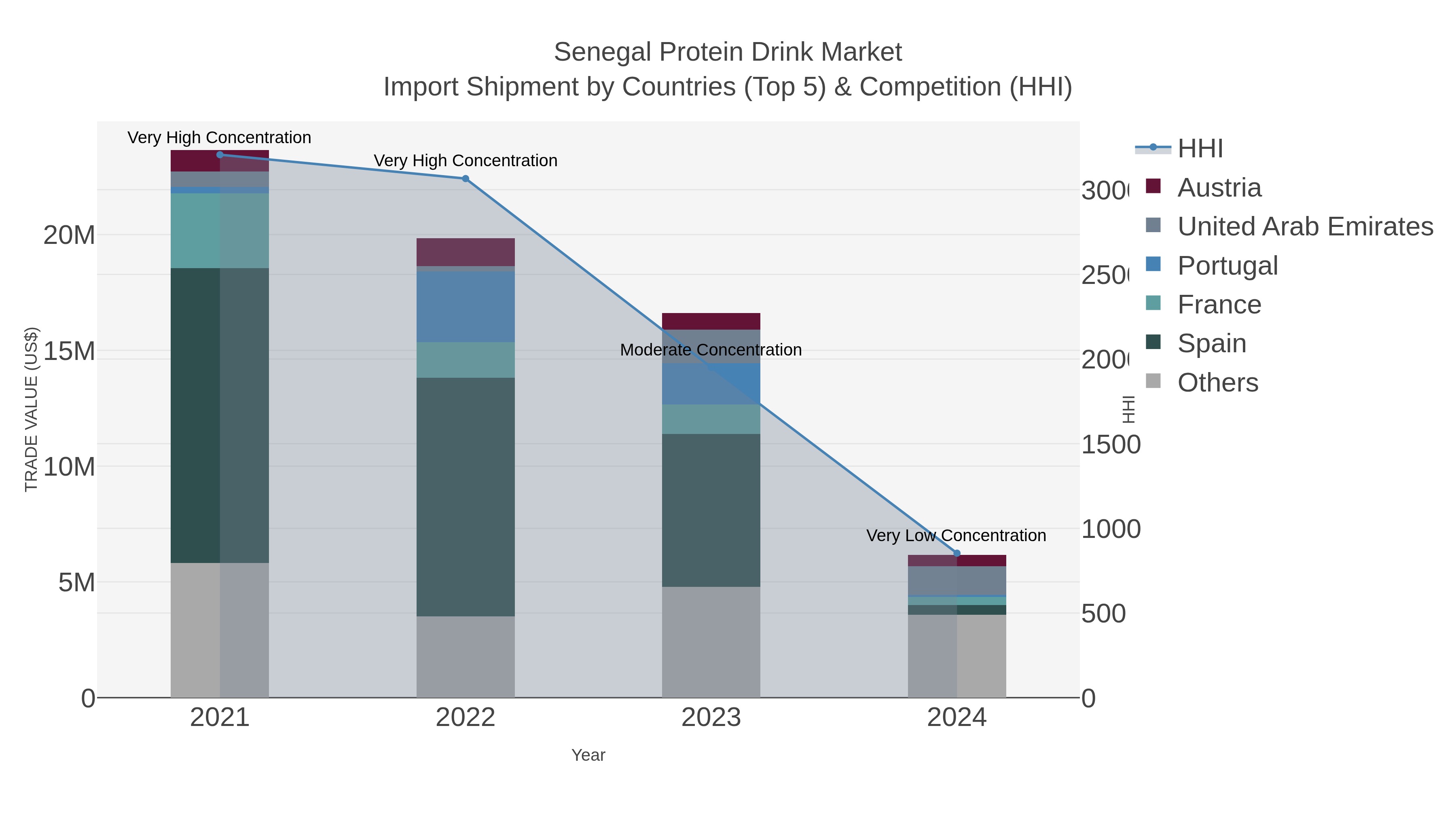 Senegal Protein Drink Market Import Shipment by Countries (Top 5) & Competition (HHI)