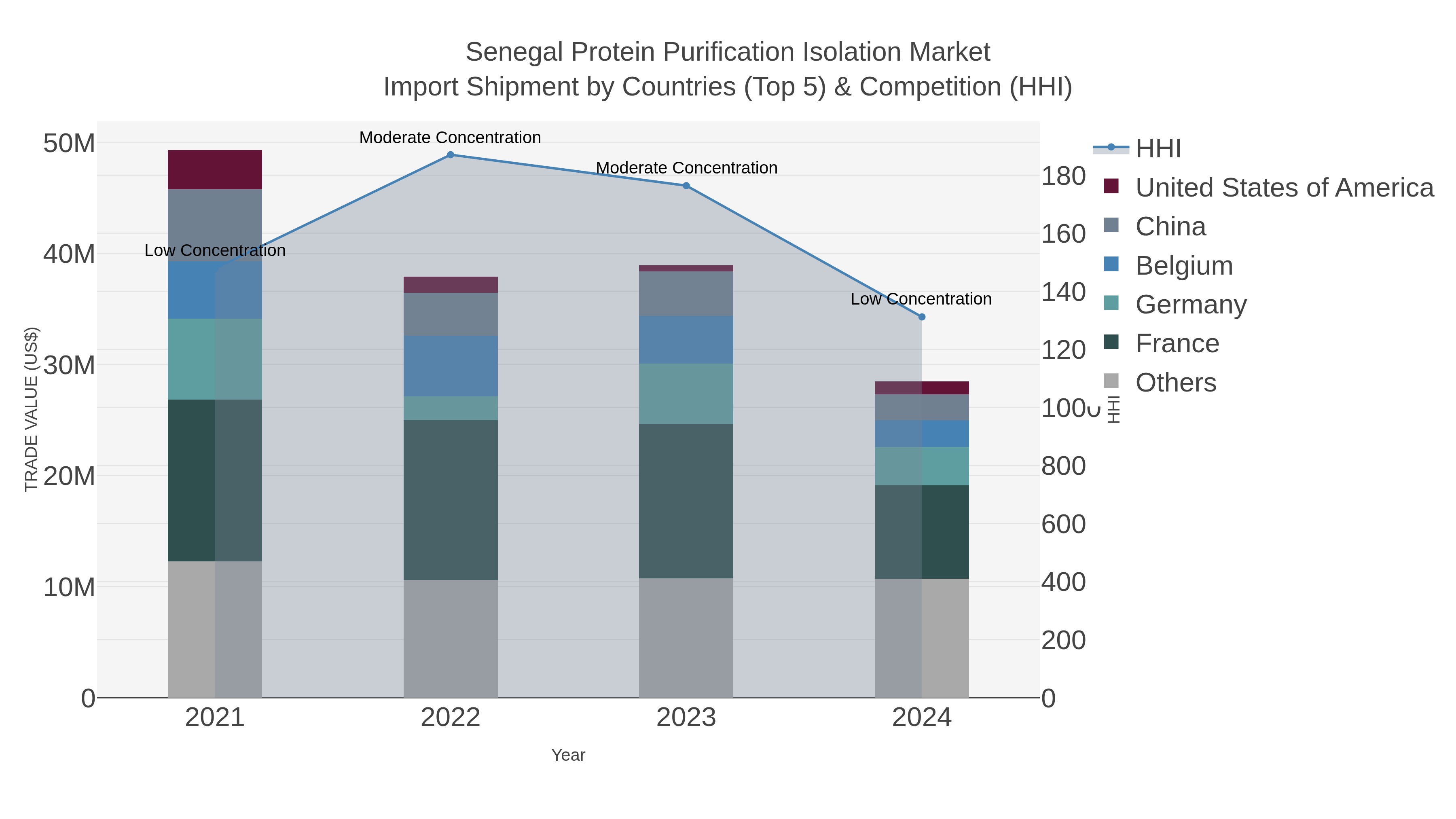 Senegal Protein Purification Isolation Market Import Shipment by Countries (Top 5) & Competition (HHI)