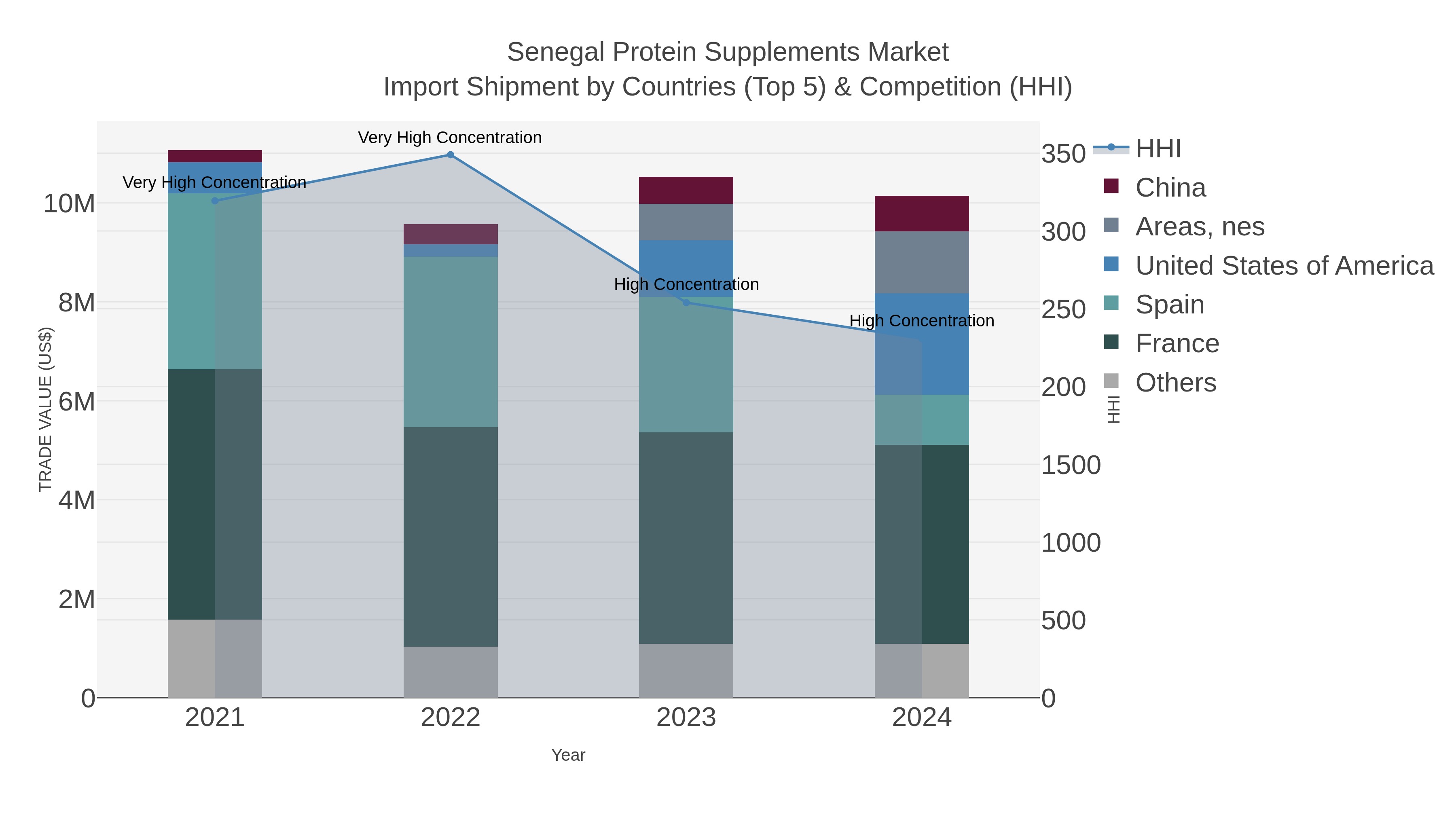 Senegal Protein Supplements Market Import Shipment by Countries (Top 5) & Competition (HHI)