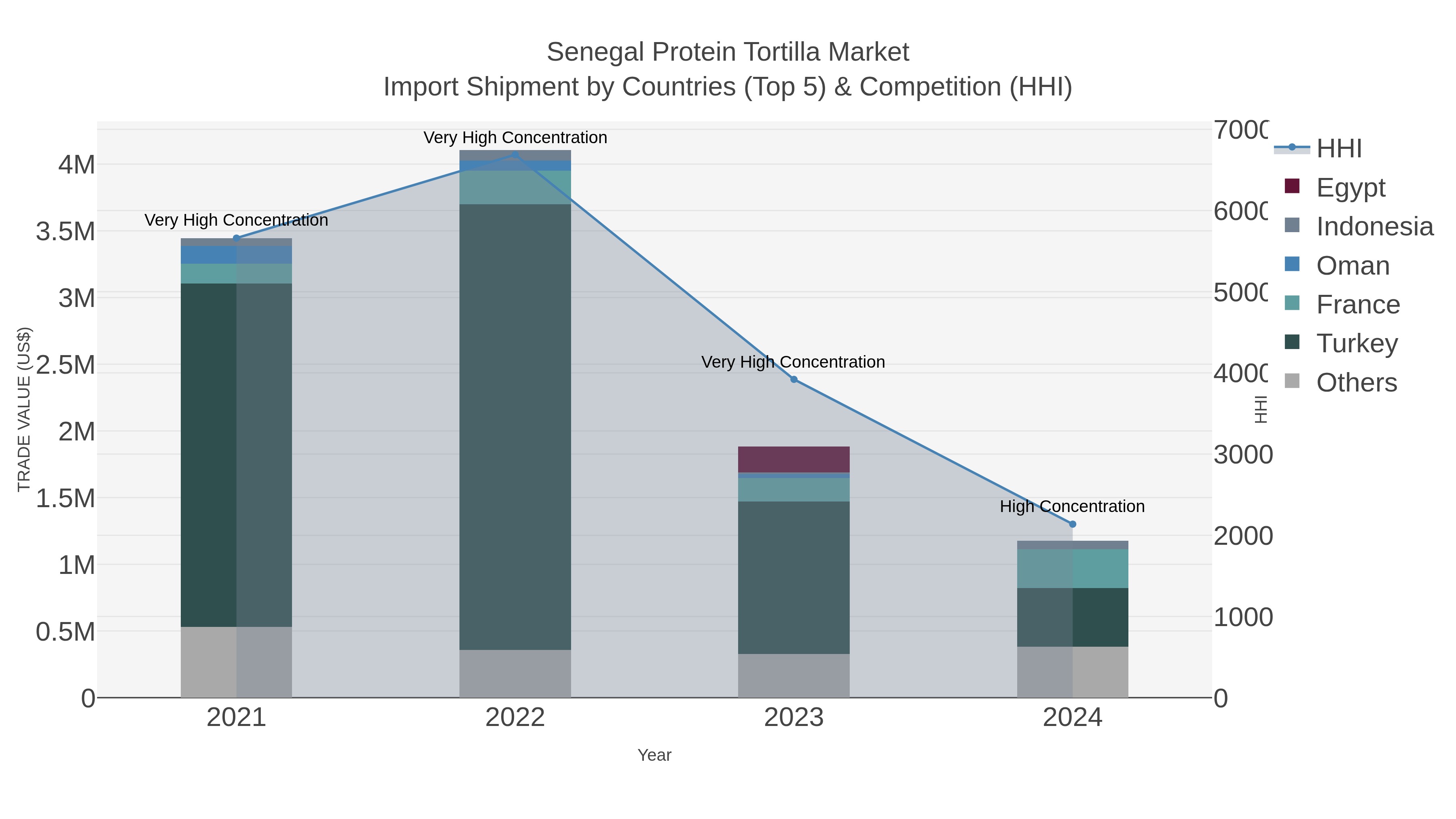 Senegal Protein Tortilla Market Import Shipment by Countries (Top 5) & Competition (HHI)