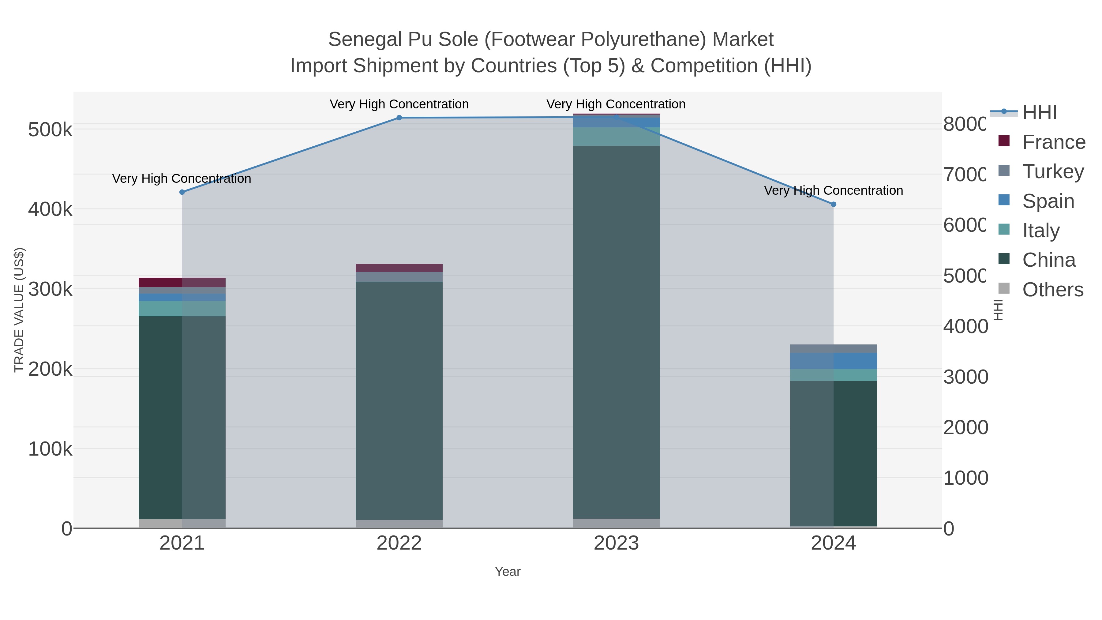 Senegal Pu Sole (footwear Polyurethane) Market Import Shipment by Countries (Top 5) & Competition (HHI)