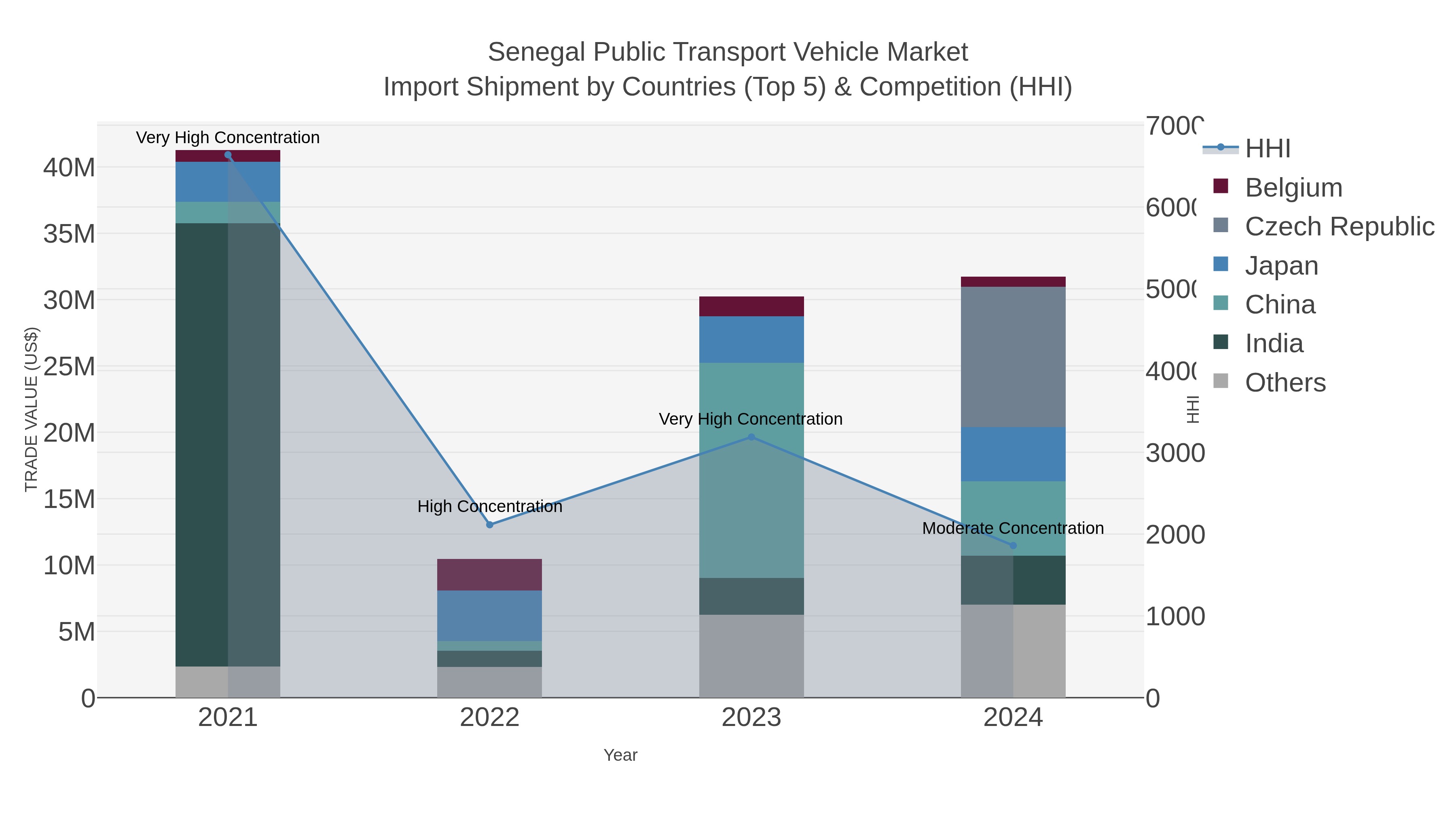 Senegal Public Transport Vehicle Market Import Shipment by Countries (Top 5) & Competition (HHI)
