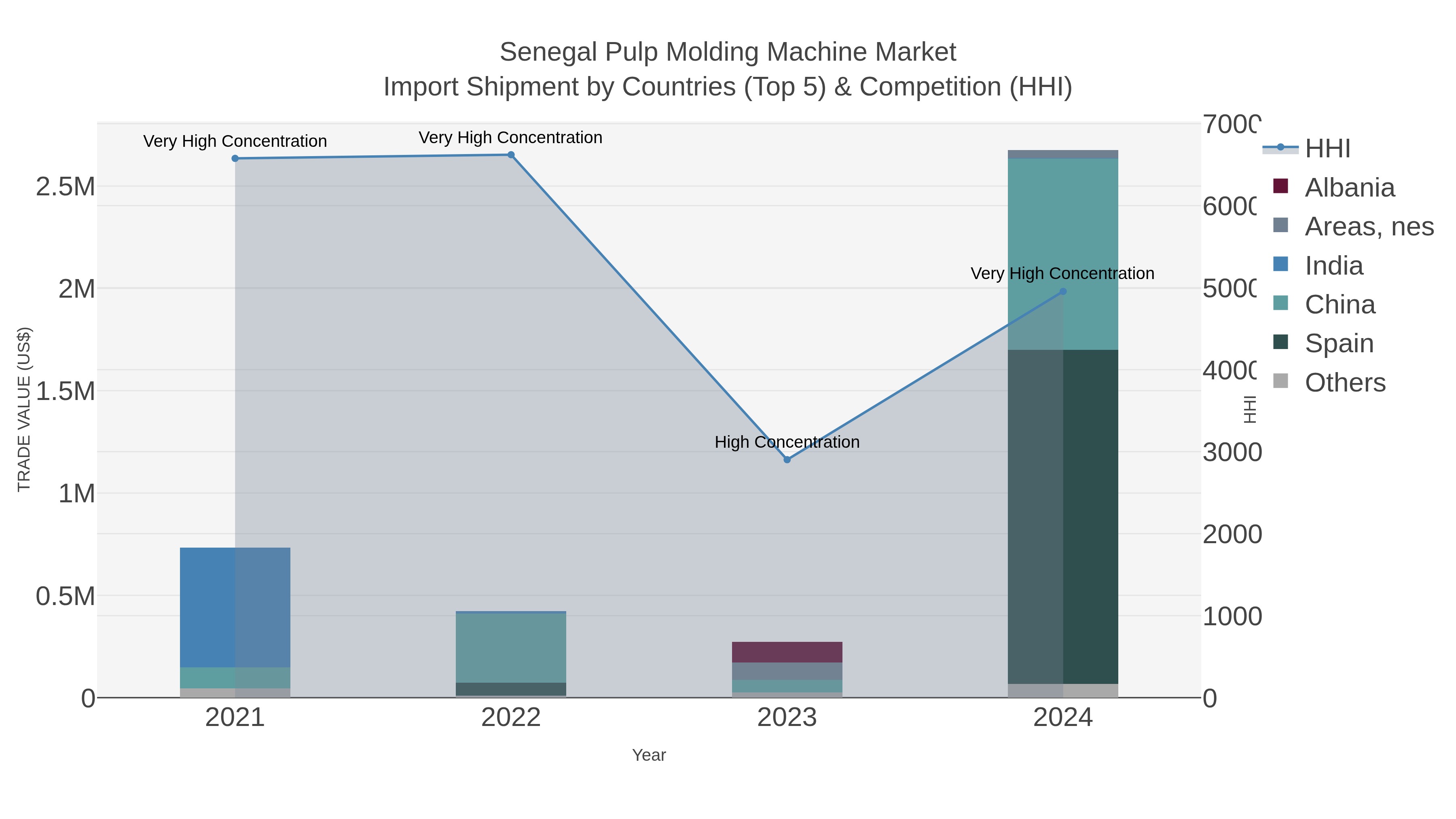 Senegal Pulp Molding Machine Market Import Shipment by Countries (Top 5) & Competition (HHI)