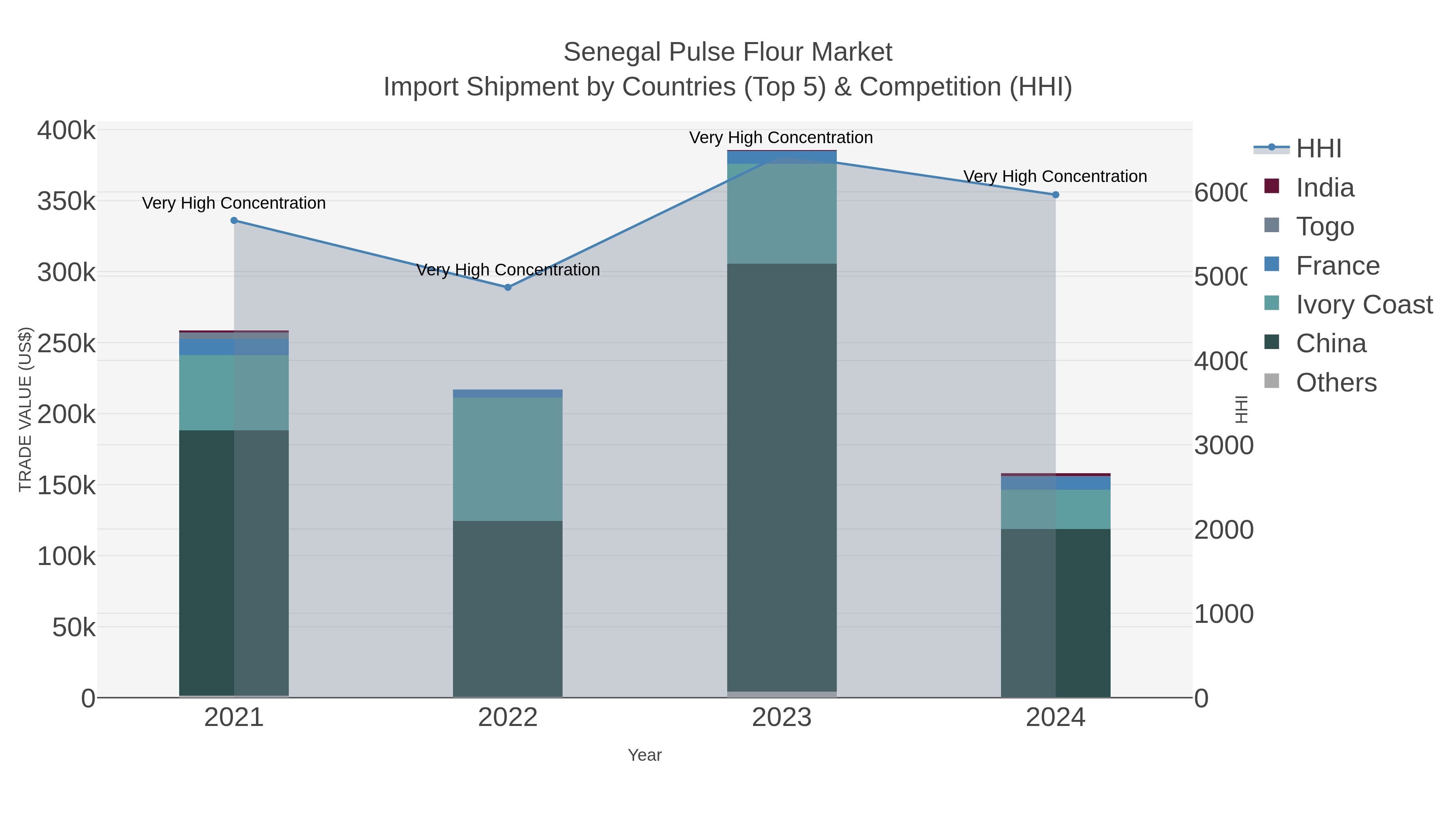 Senegal Pulse Flour Market Import Shipment by Countries (Top 5) & Competition (HHI)