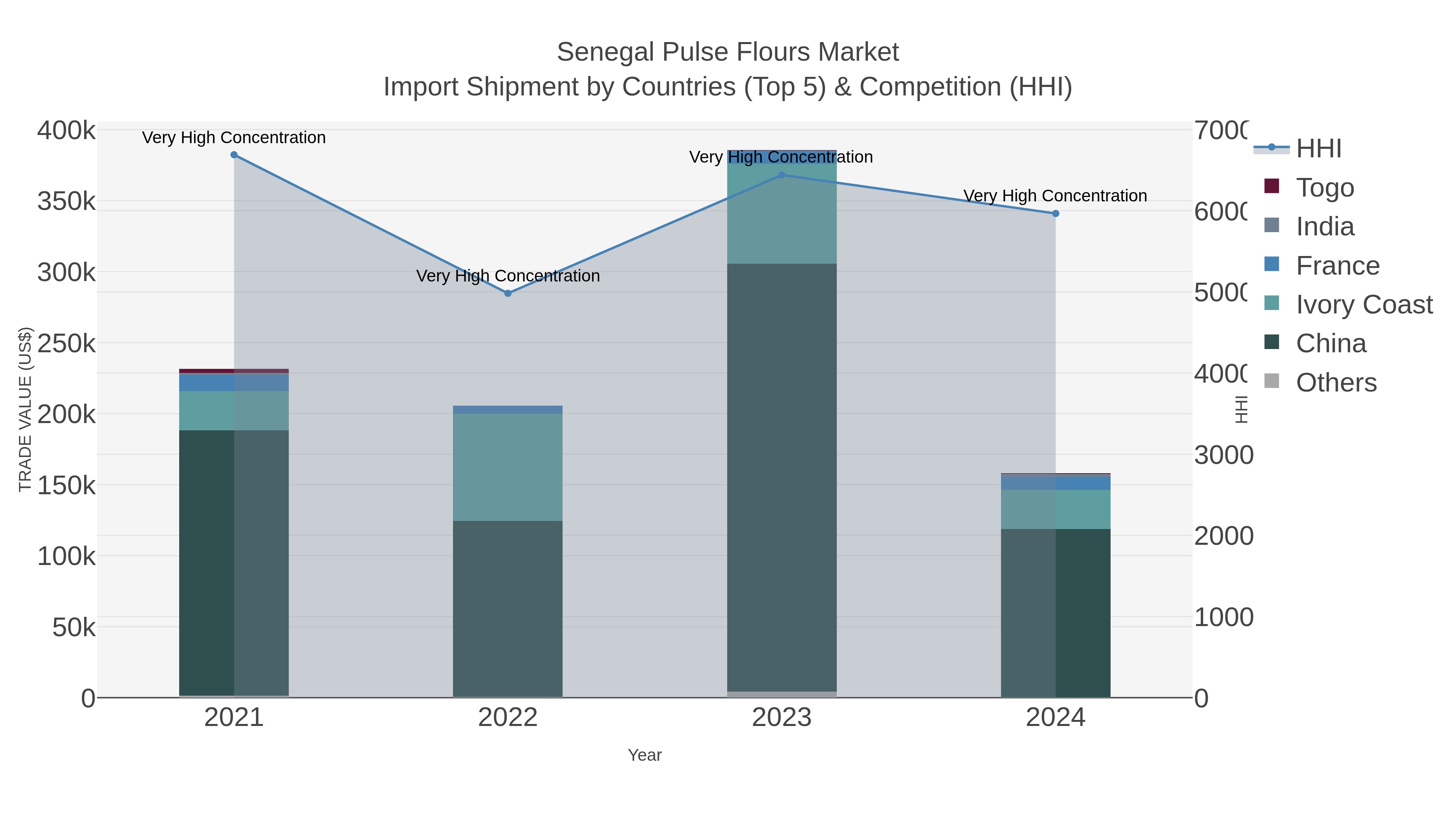 Senegal Pulse Flours Market Import Shipment by Countries (Top 5) & Competition (HHI)