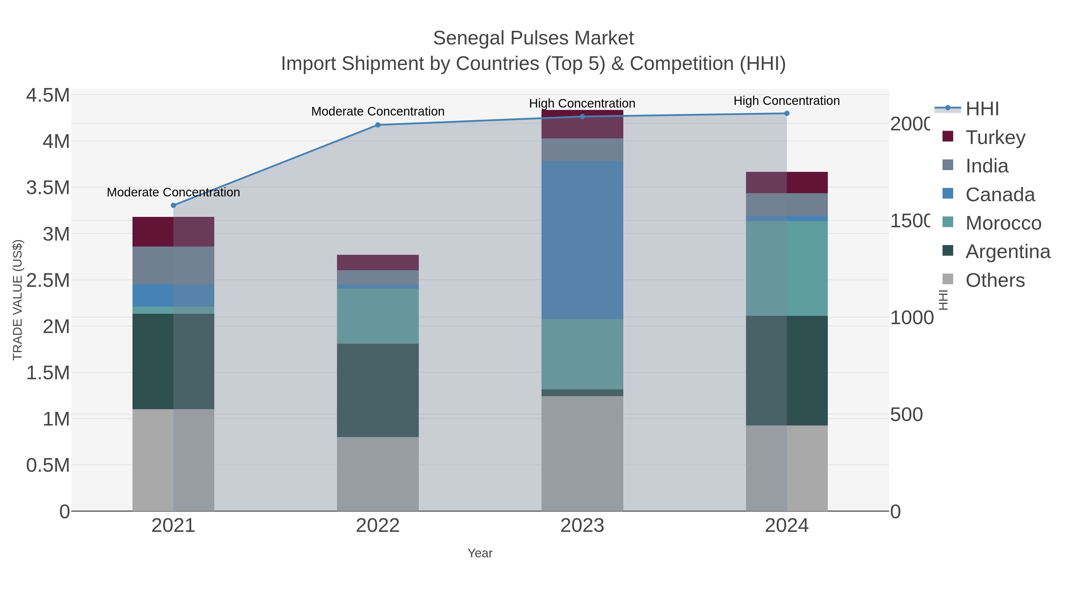 Senegal Pulses Market Import Shipment by Countries (Top 5) & Competition (HHI)