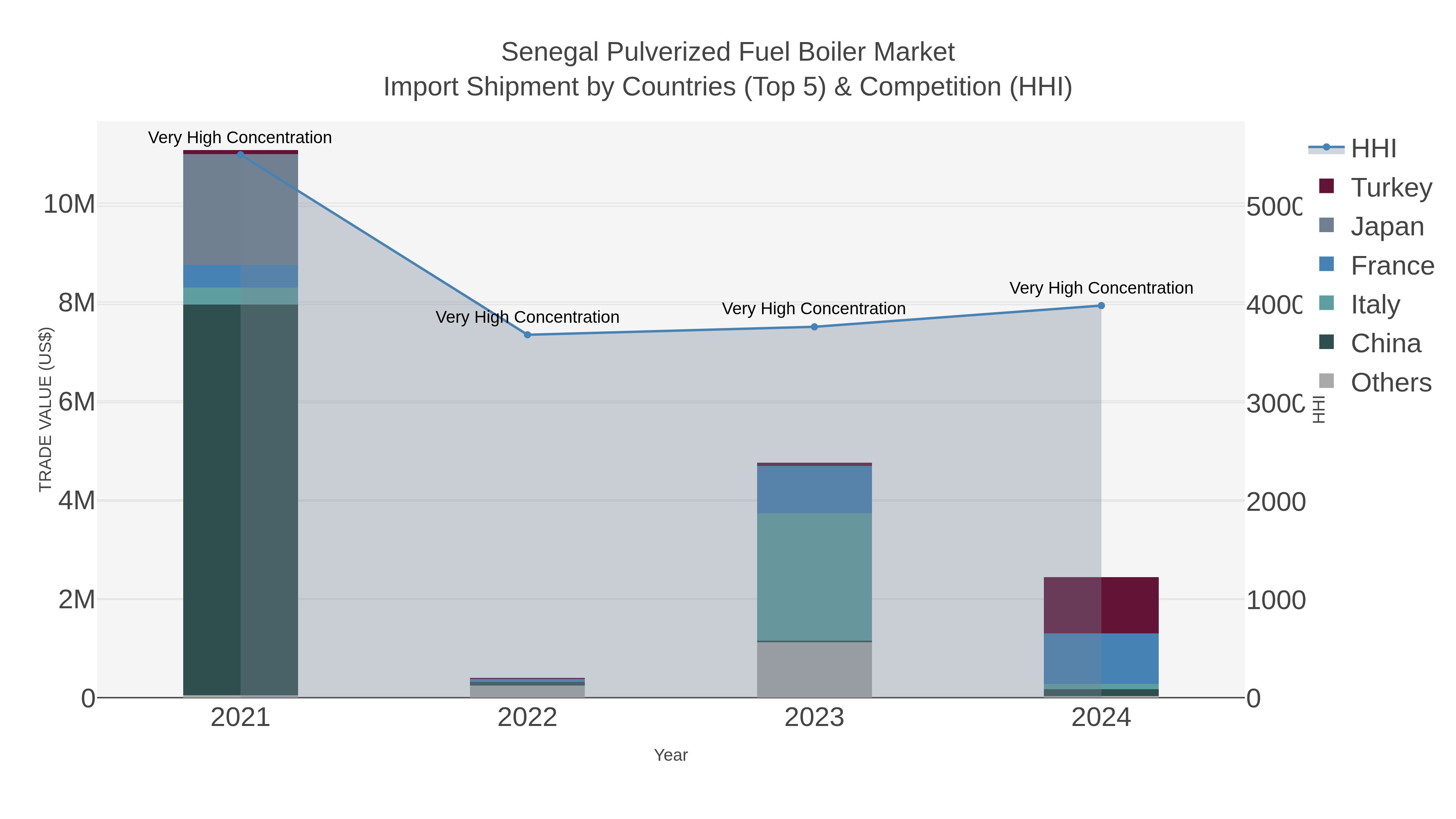 Senegal Pulverized Fuel Boiler Market Import Shipment by Countries (Top 5) & Competition (HHI)