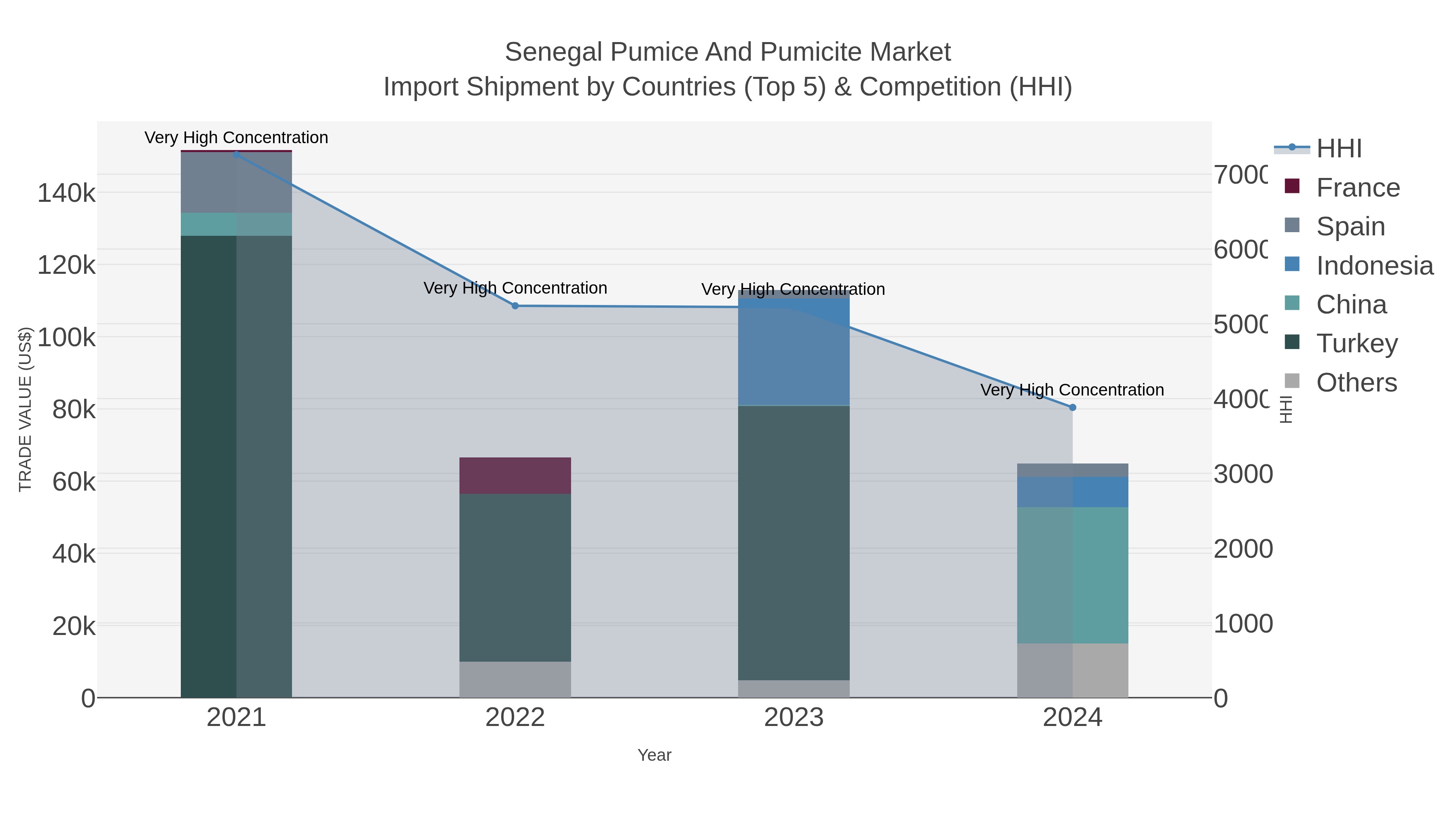 Senegal Pumice And Pumicite Market Import Shipment by Countries (Top 5) & Competition (HHI)