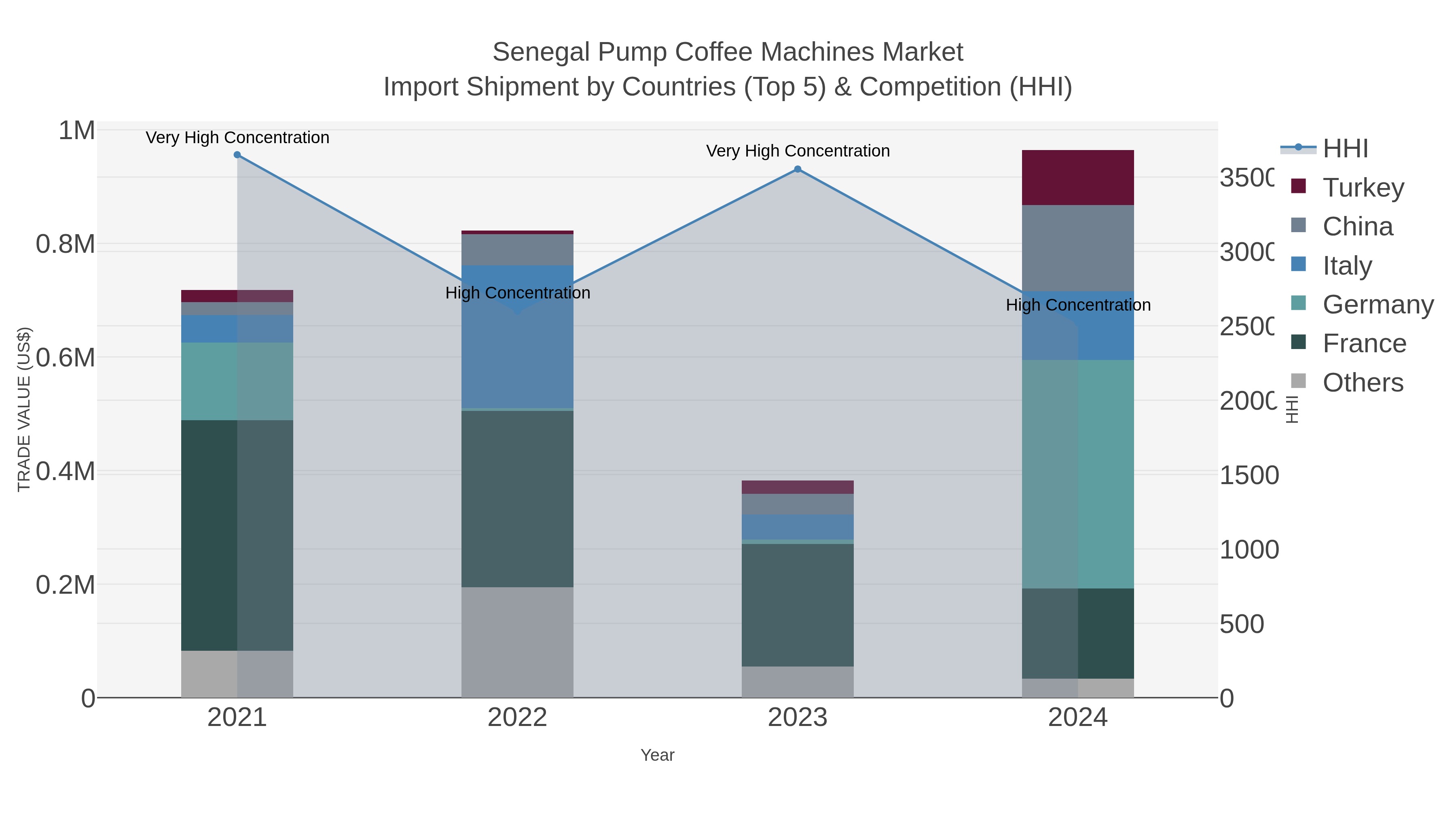 Senegal Pump Coffee Machines Market Import Shipment by Countries (Top 5) & Competition (HHI)