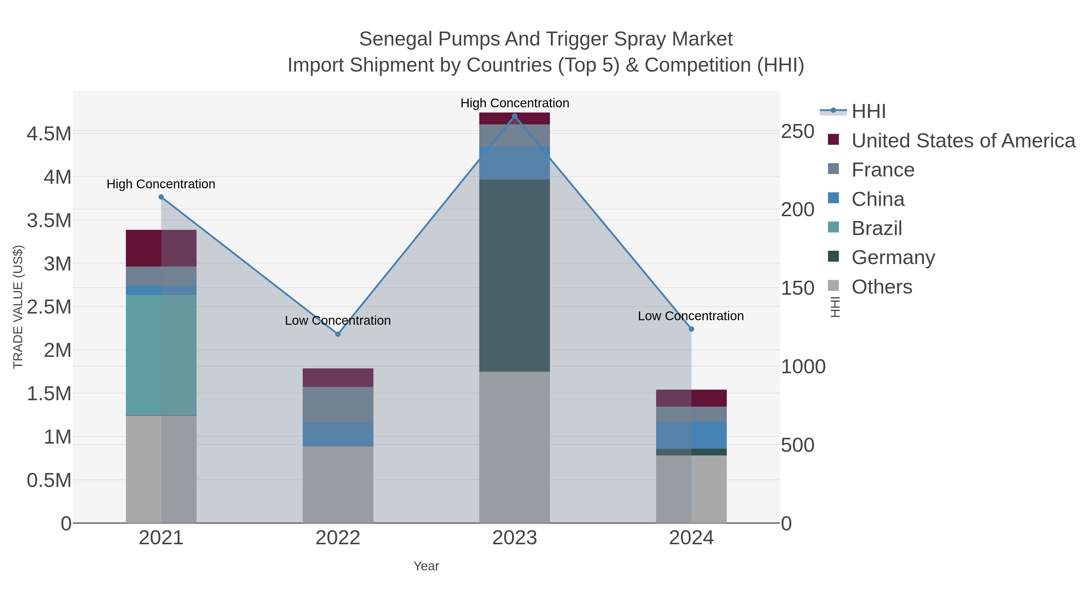Senegal Pumps And Trigger Spray Market Import Shipment by Countries (Top 5) & Competition (HHI)