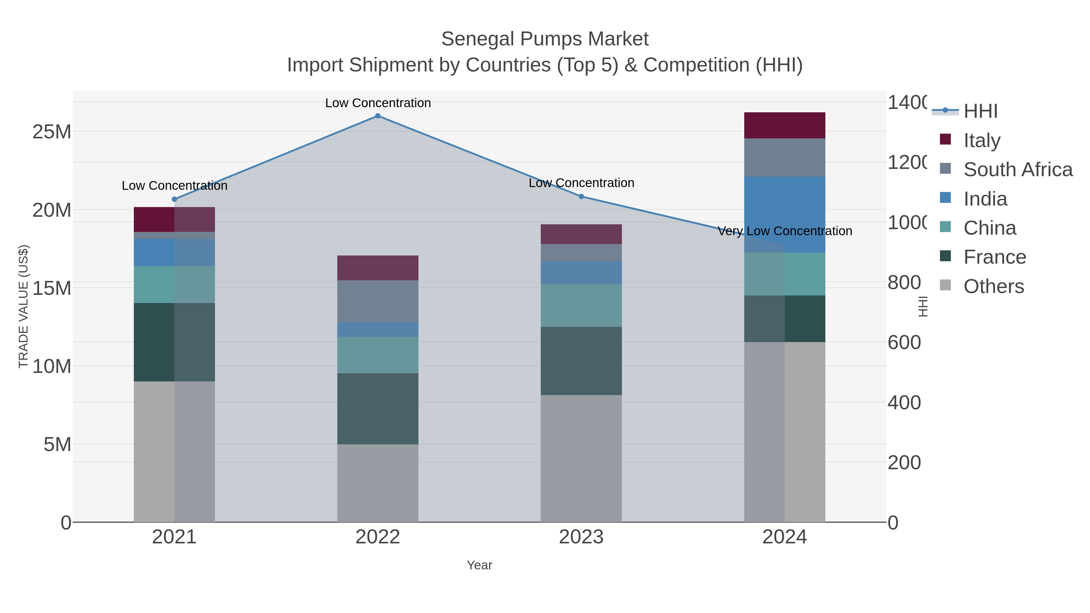 Senegal Pumps Market Import Shipment by Countries (Top 5) & Competition (HHI)