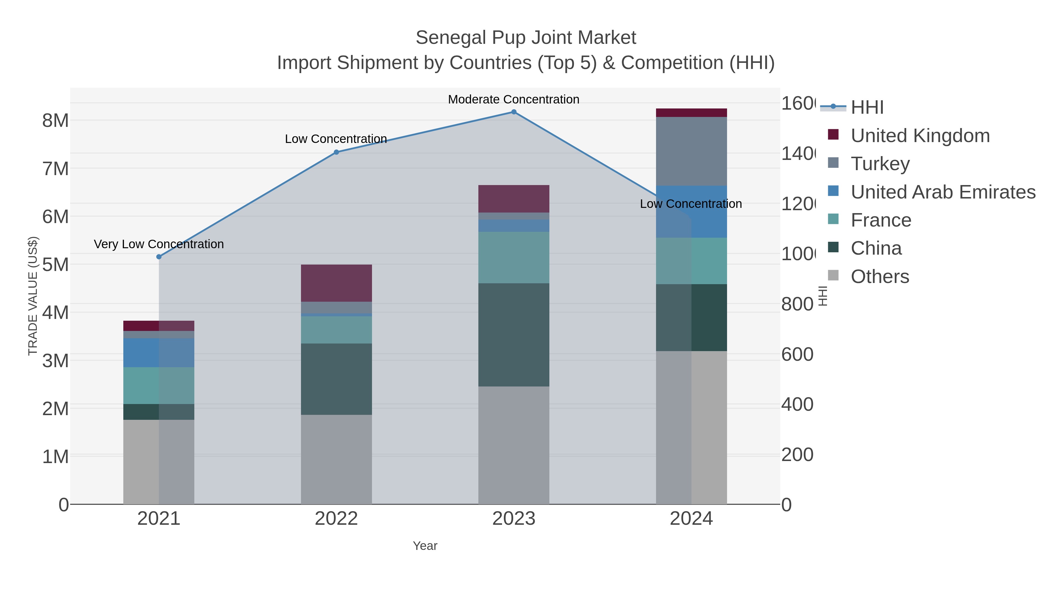 Senegal Pup Joint Market Import Shipment by Countries (Top 5) & Competition (HHI)
