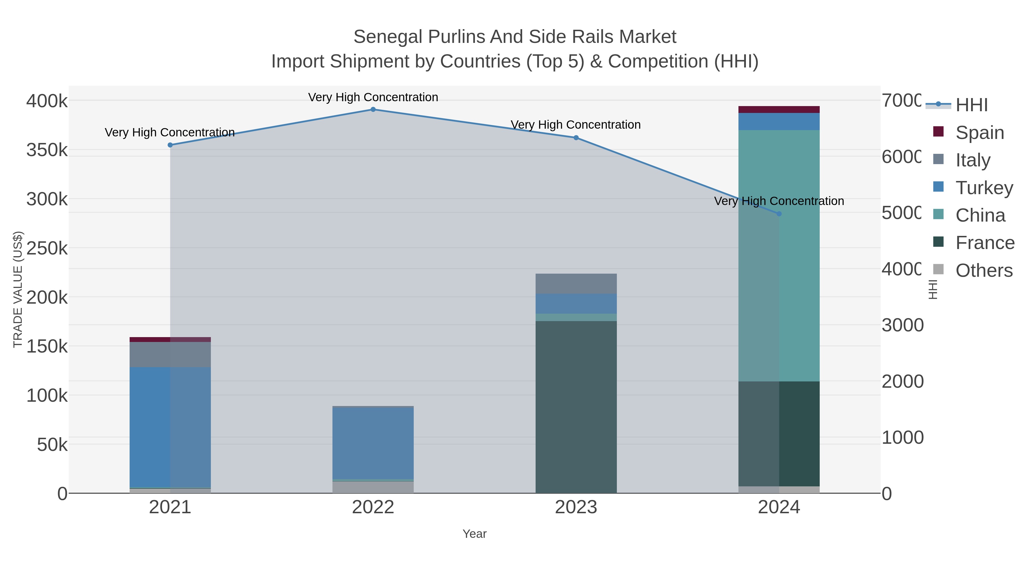 Senegal Purlins And Side Rails Market Import Shipment by Countries (Top 5) & Competition (HHI)