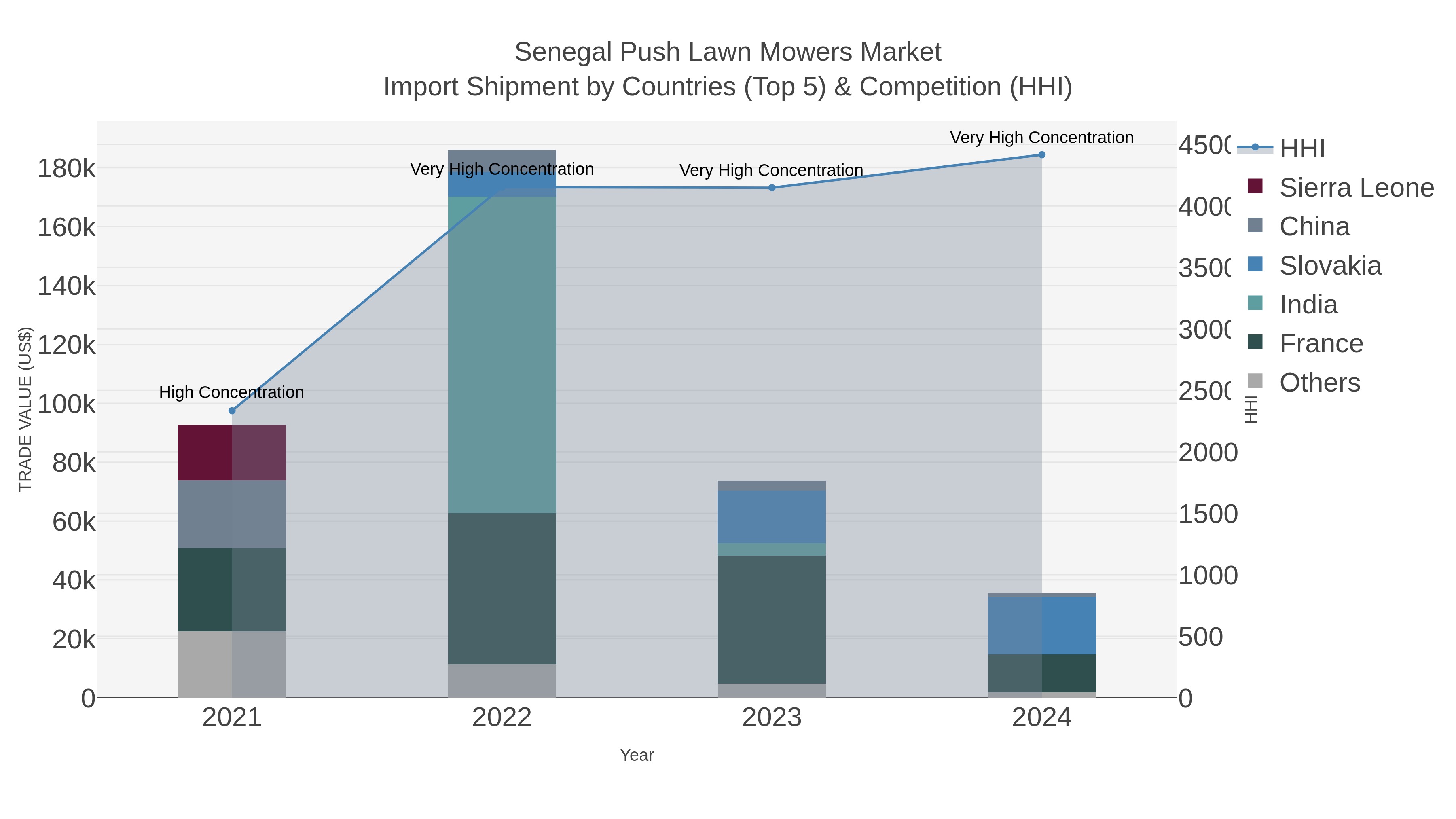 Senegal Push Lawn Mowers Market Import Shipment by Countries (Top 5) & Competition (HHI)