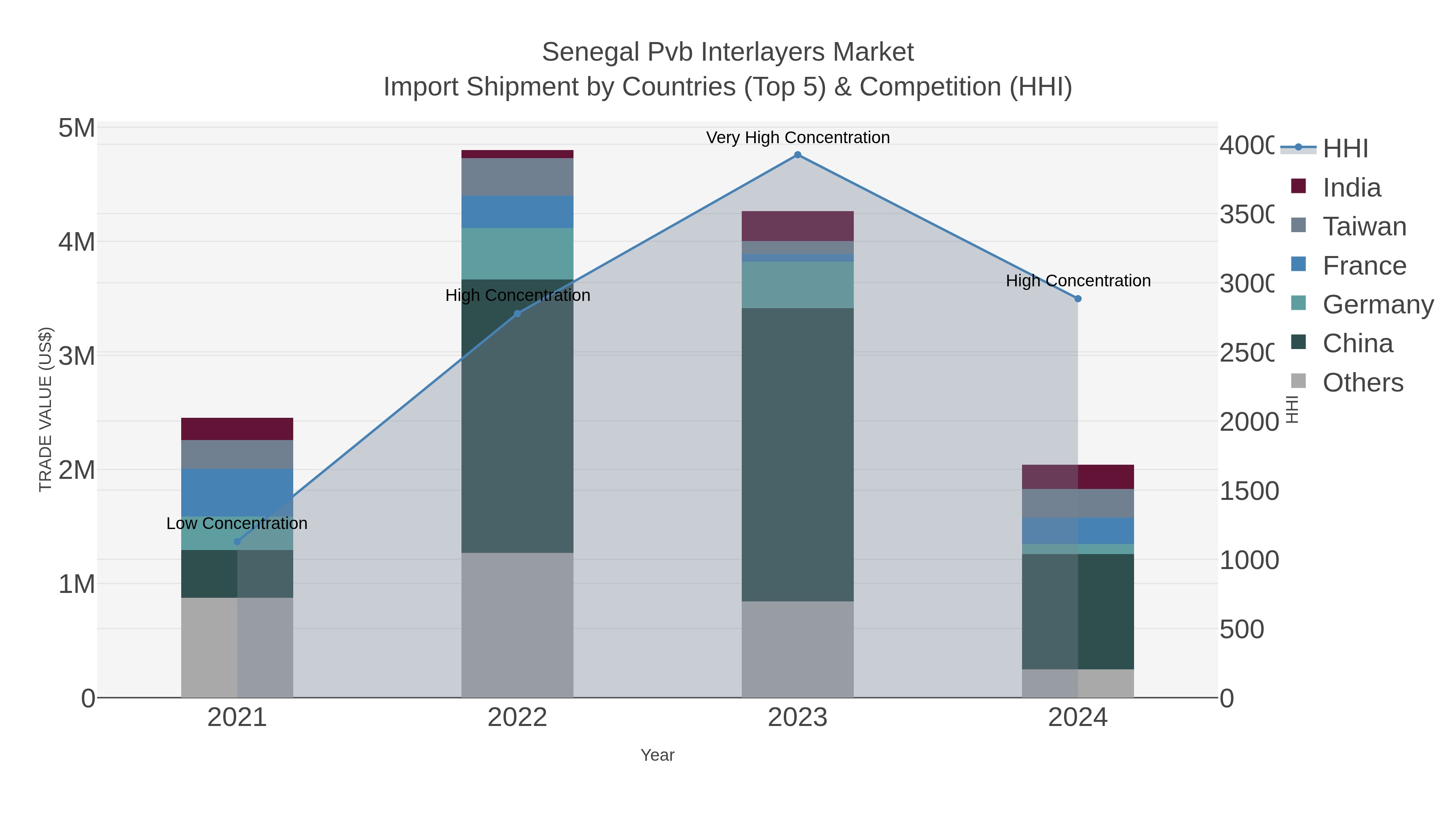Senegal Pvb Interlayers Market Import Shipment by Countries (Top 5) & Competition (HHI)