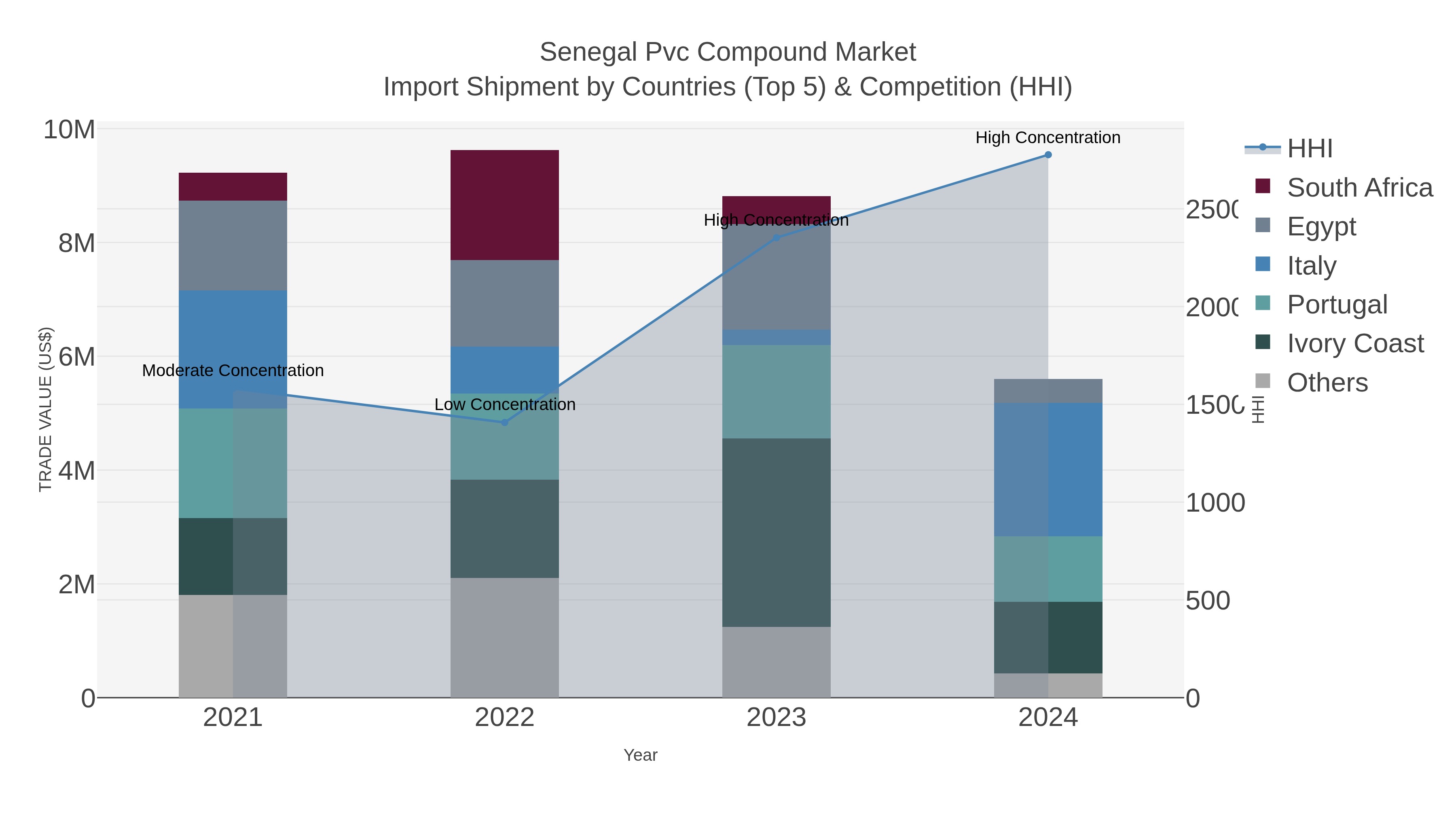 Senegal Pvc Compound Market Import Shipment by Countries (Top 5) & Competition (HHI)