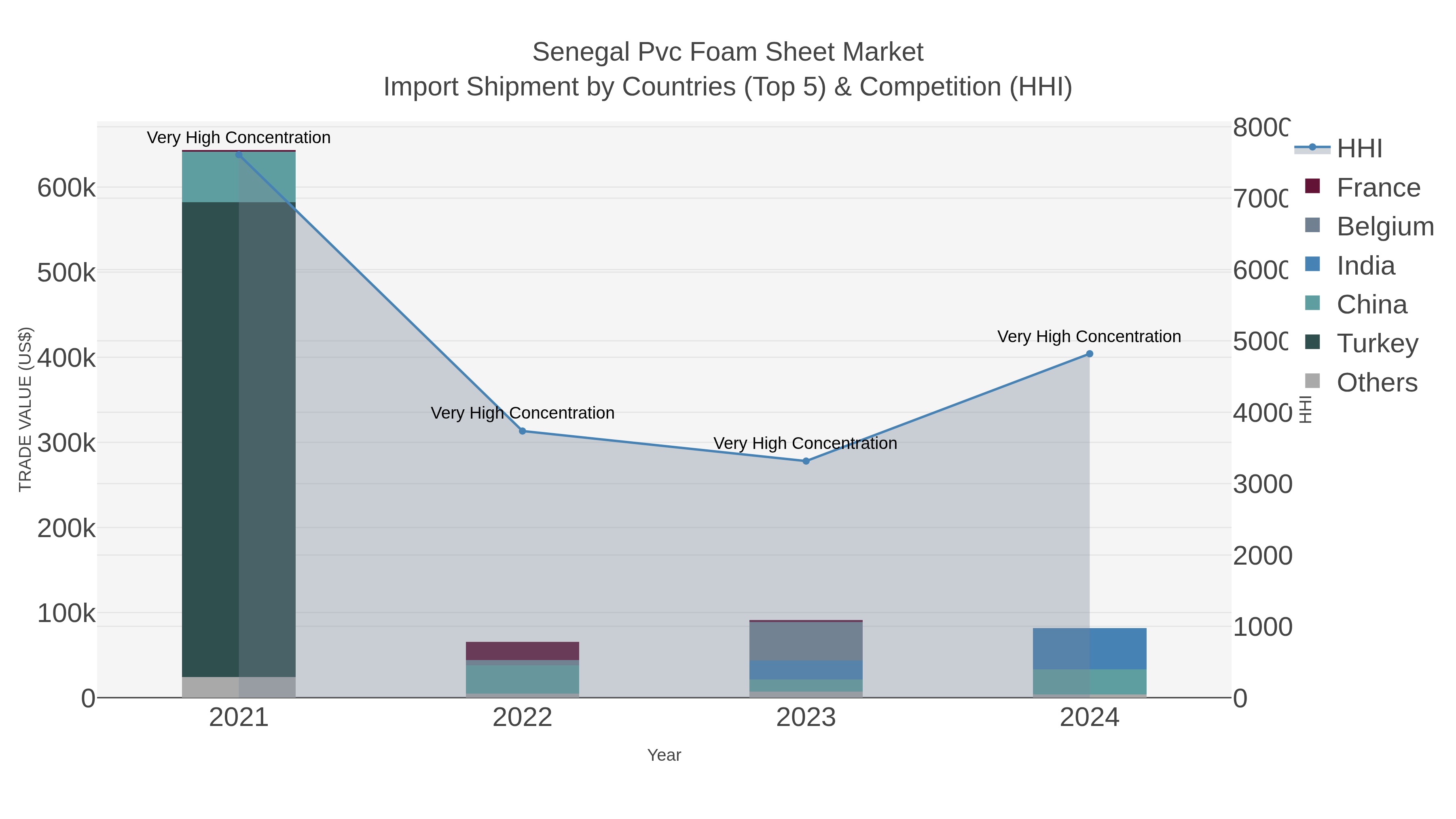 Senegal Pvc Foam Sheet Market Import Shipment by Countries (Top 5) & Competition (HHI)