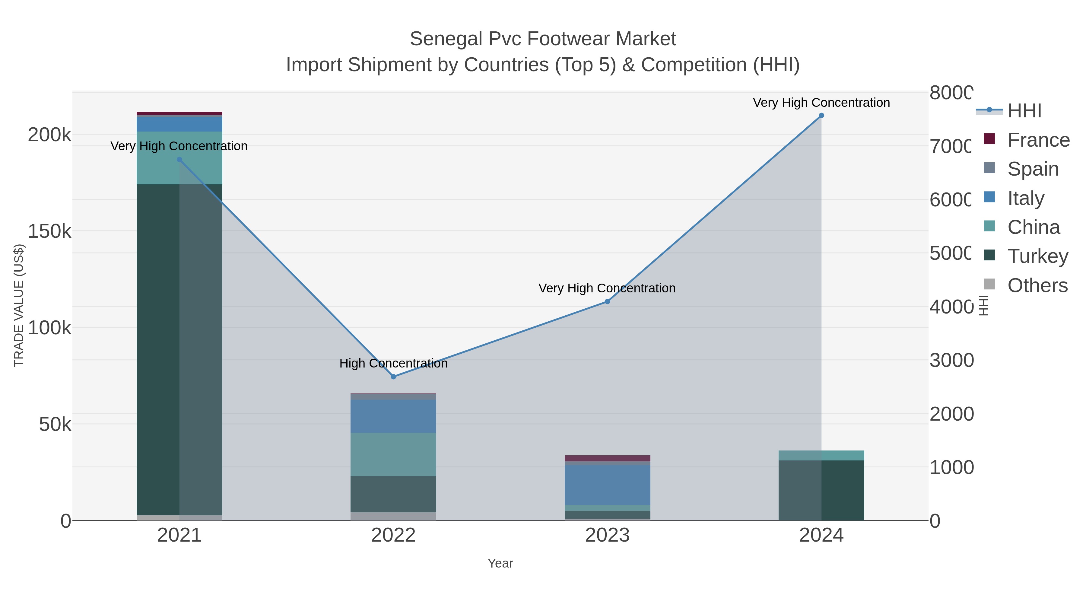 Senegal Pvc Footwear Market Import Shipment by Countries (Top 5) & Competition (HHI)