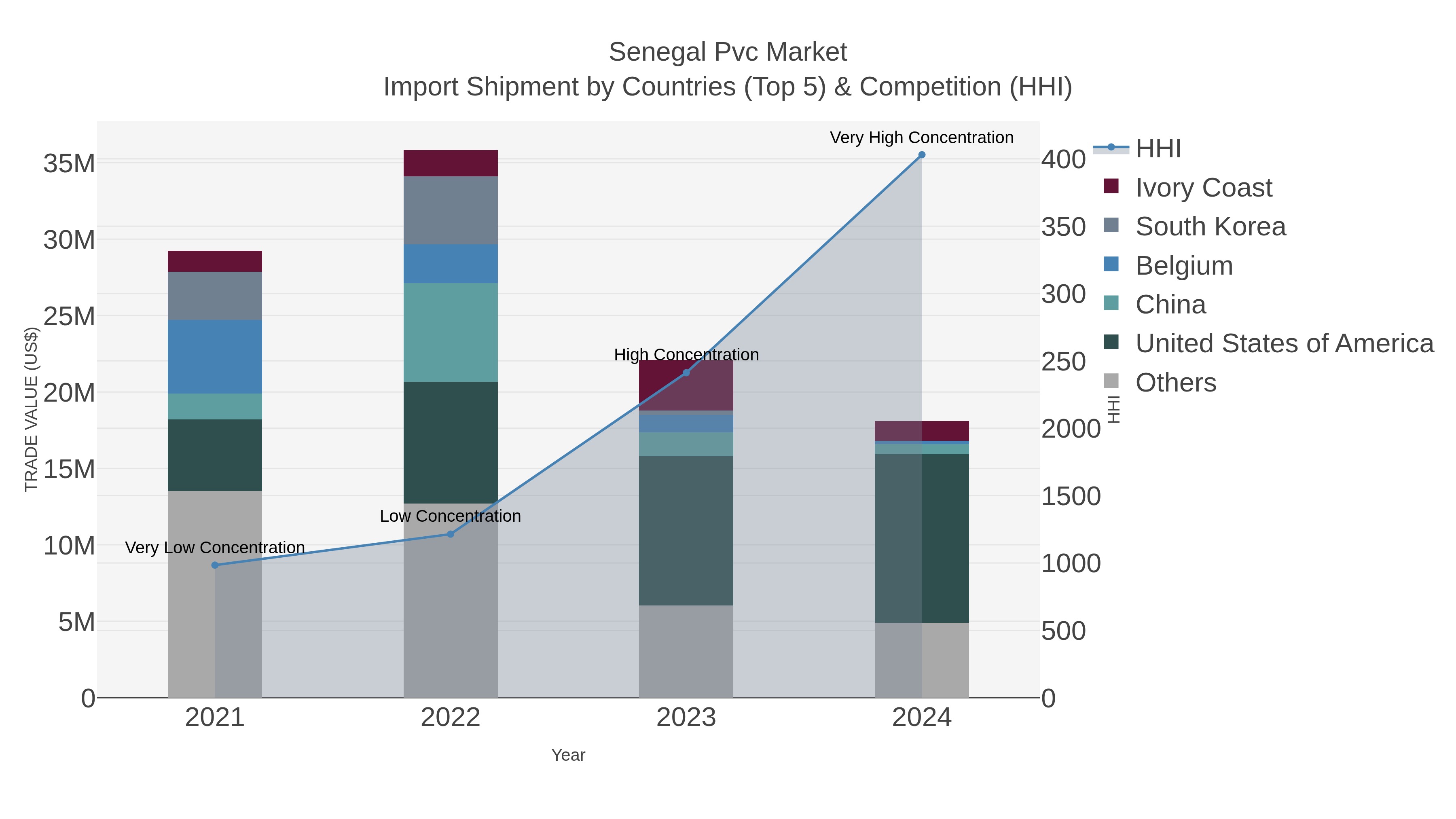 Senegal Pvc Market Import Shipment by Countries (Top 5) & Competition (HHI)