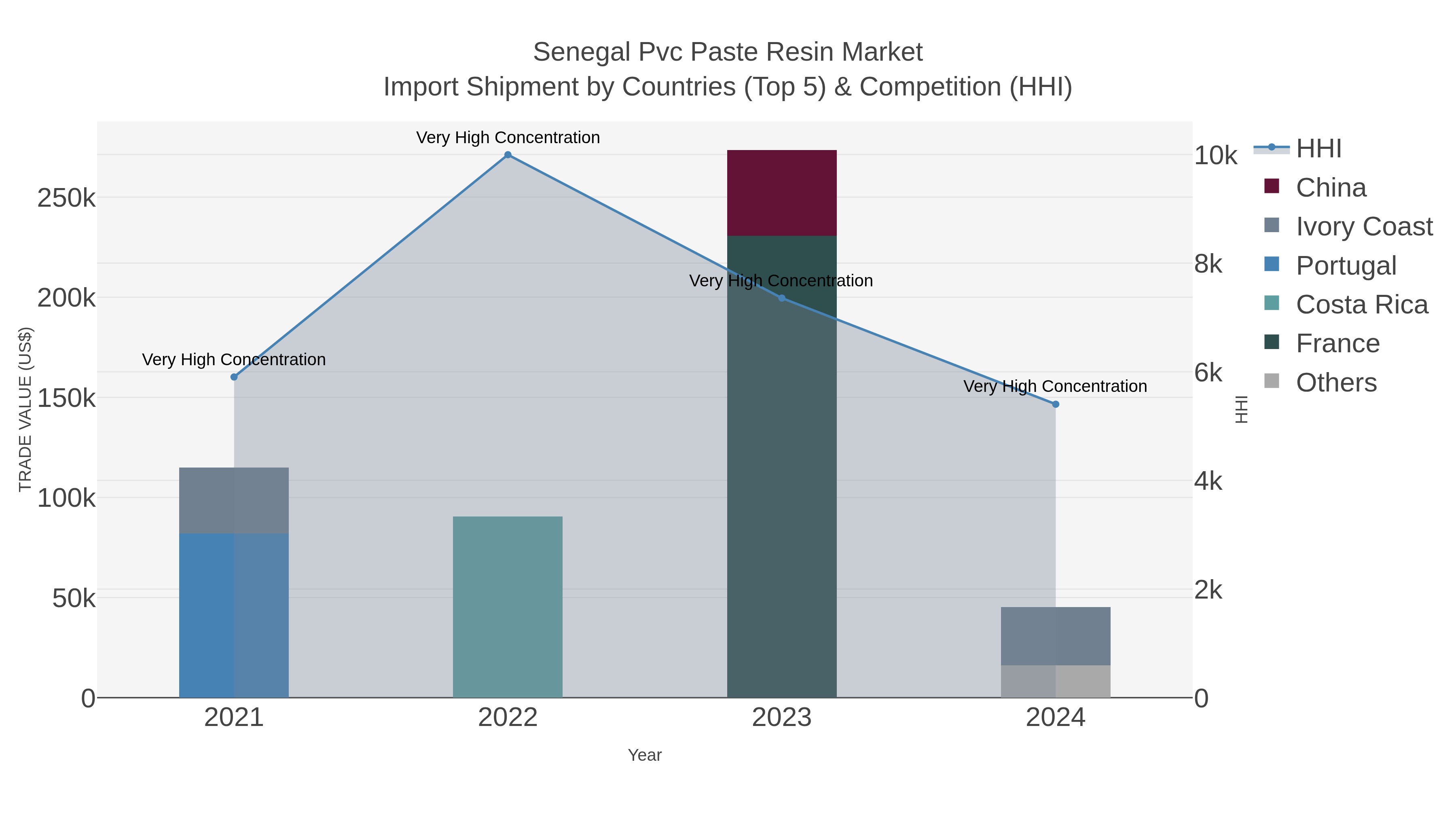 Senegal Pvc Paste Resin Market Import Shipment by Countries (Top 5) & Competition (HHI)