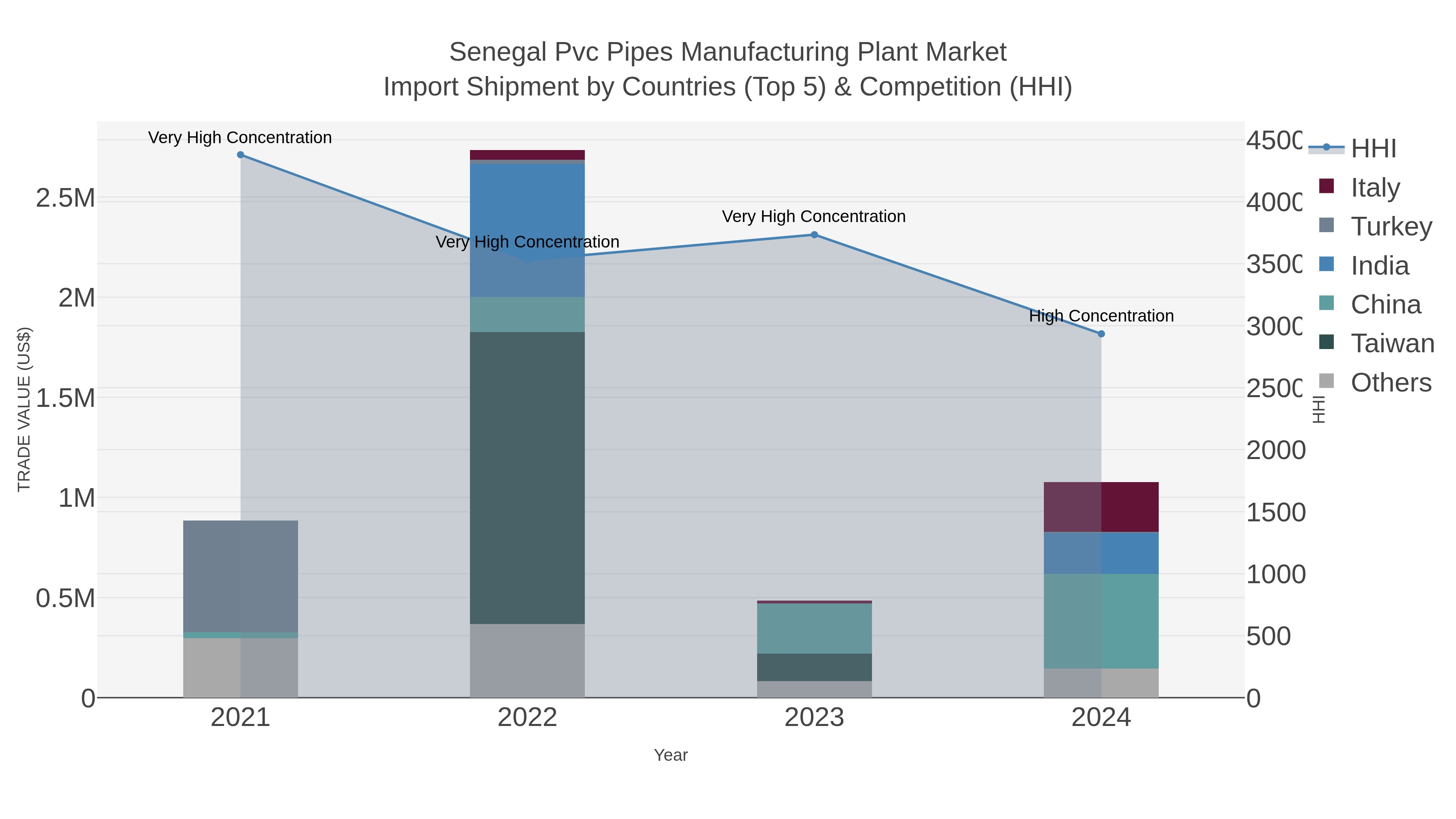 Senegal Pvc Pipes Manufacturing Plant Market Import Shipment by Countries (Top 5) & Competition (HHI)