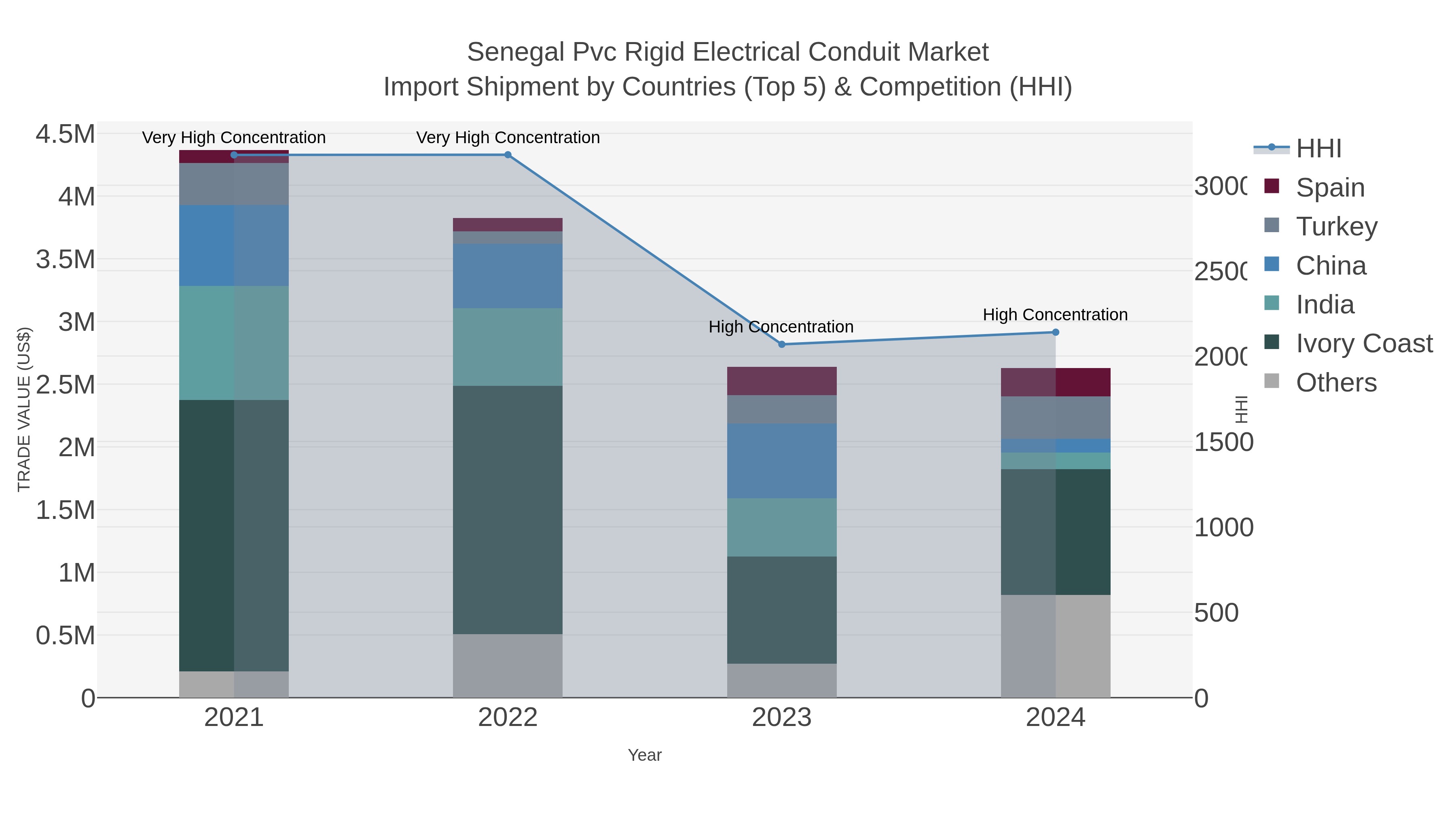 Senegal Pvc Rigid Electrical Conduit Market Import Shipment by Countries (Top 5) & Competition (HHI)