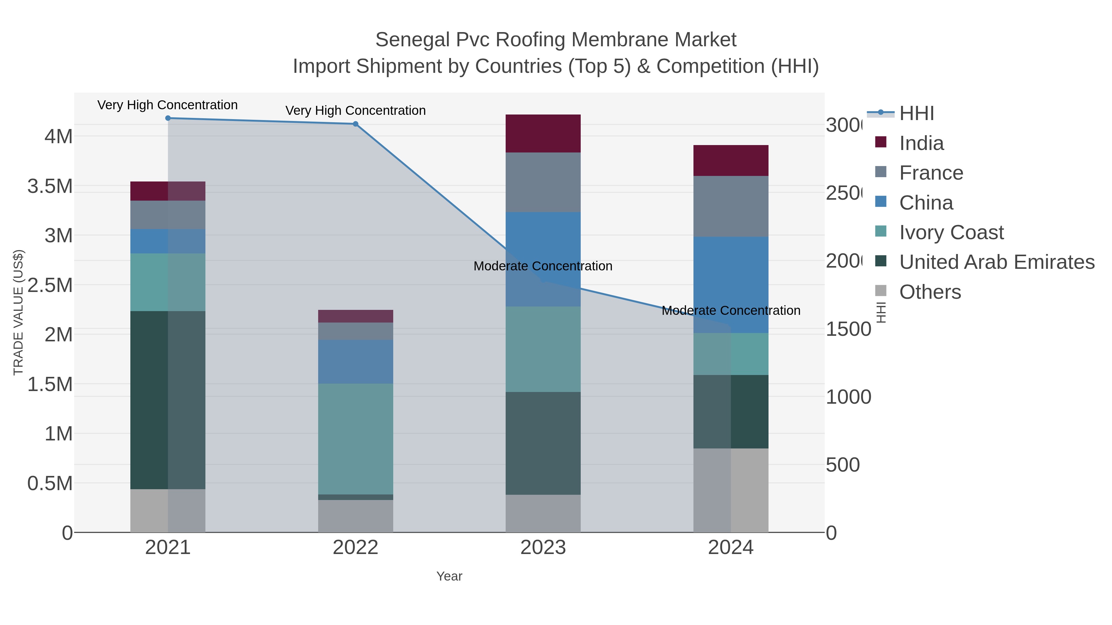 Senegal Pvc Roofing Membrane Market Import Shipment by Countries (Top 5) & Competition (HHI)