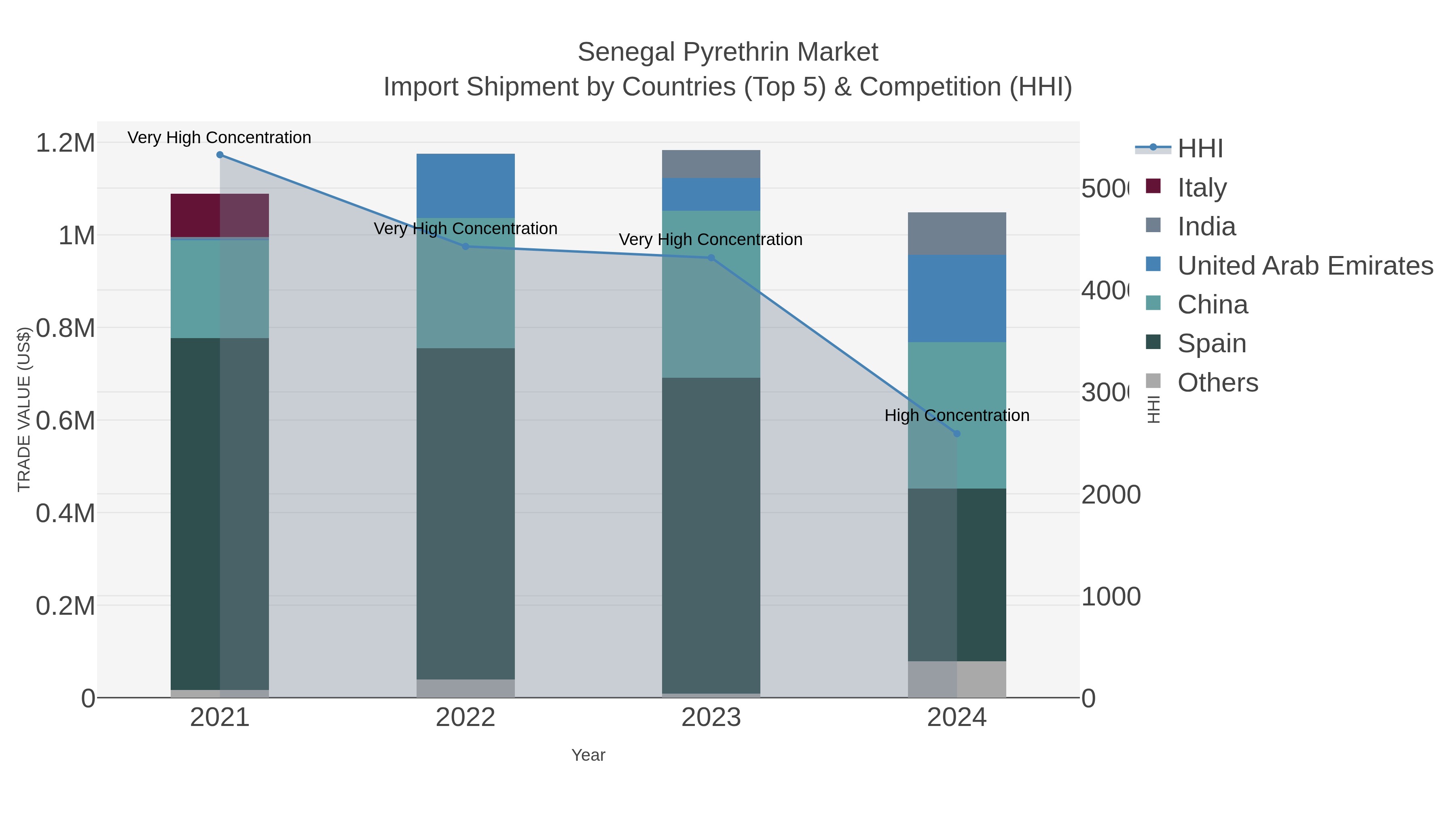 Senegal Pyrethrin Market Import Shipment by Countries (Top 5) & Competition (HHI)