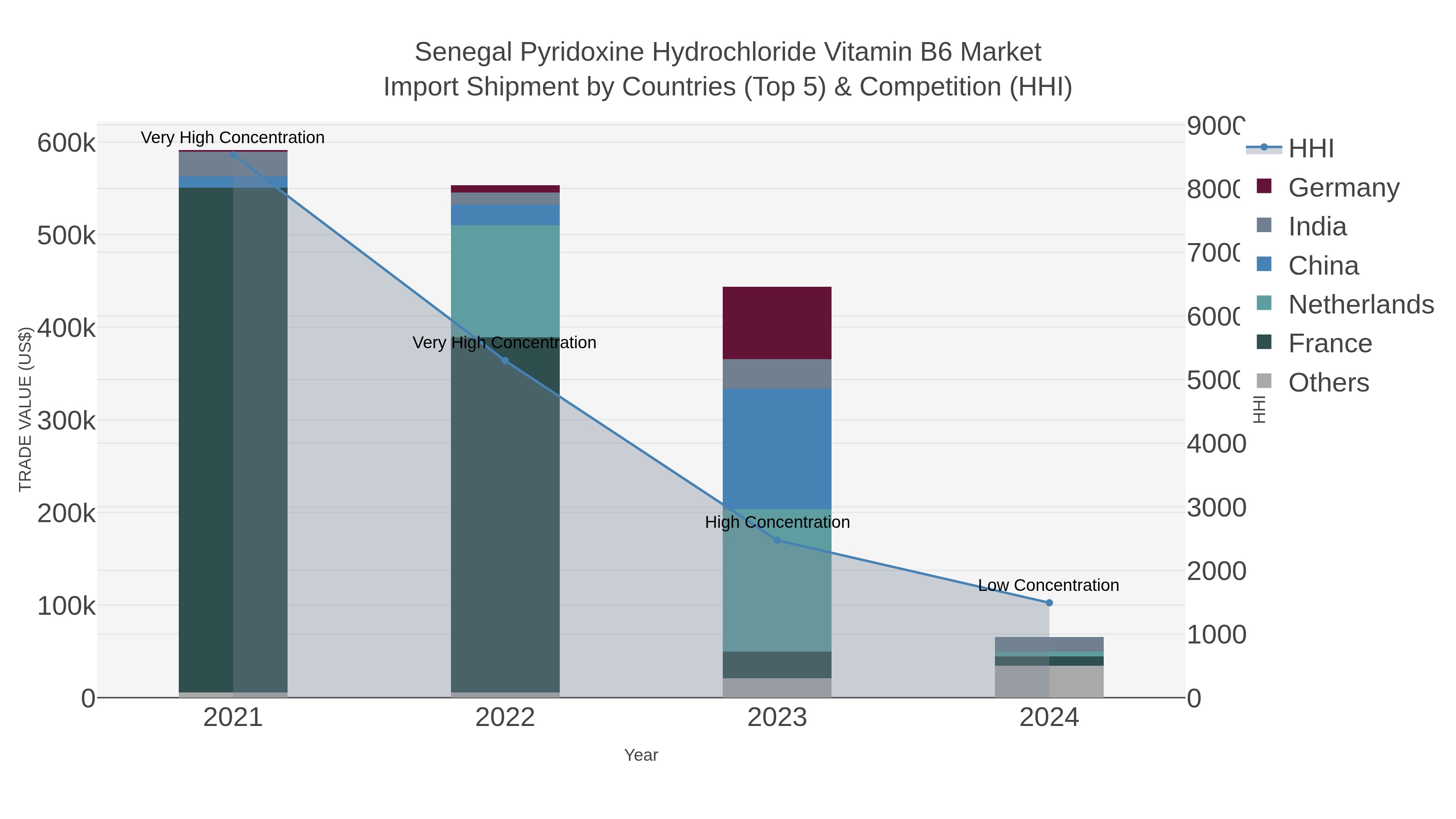 Senegal Pyridoxine Hydrochloride Vitamin B6 Market Import Shipment by Countries (Top 5) & Competition (HHI)