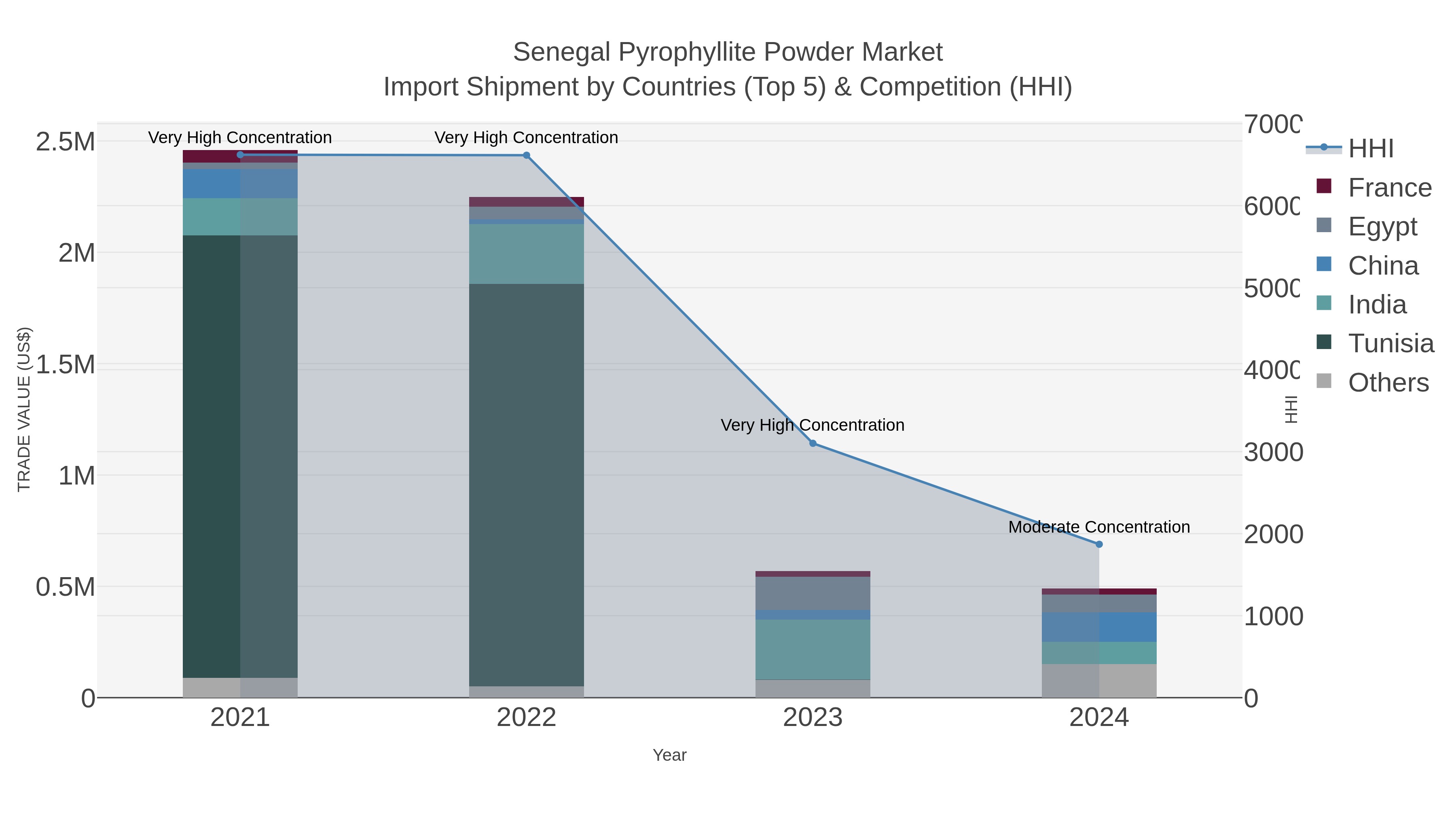 Senegal Pyrophyllite Powder Market Import Shipment by Countries (Top 5) & Competition (HHI)