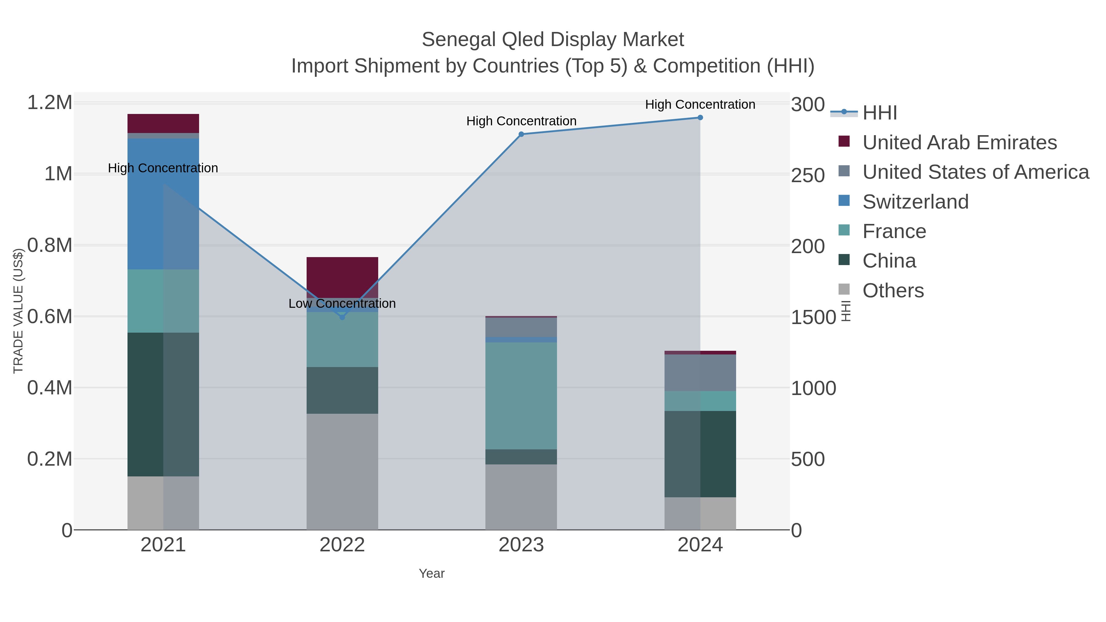 Senegal Qled Display Market Import Shipment by Countries (Top 5) & Competition (HHI)
