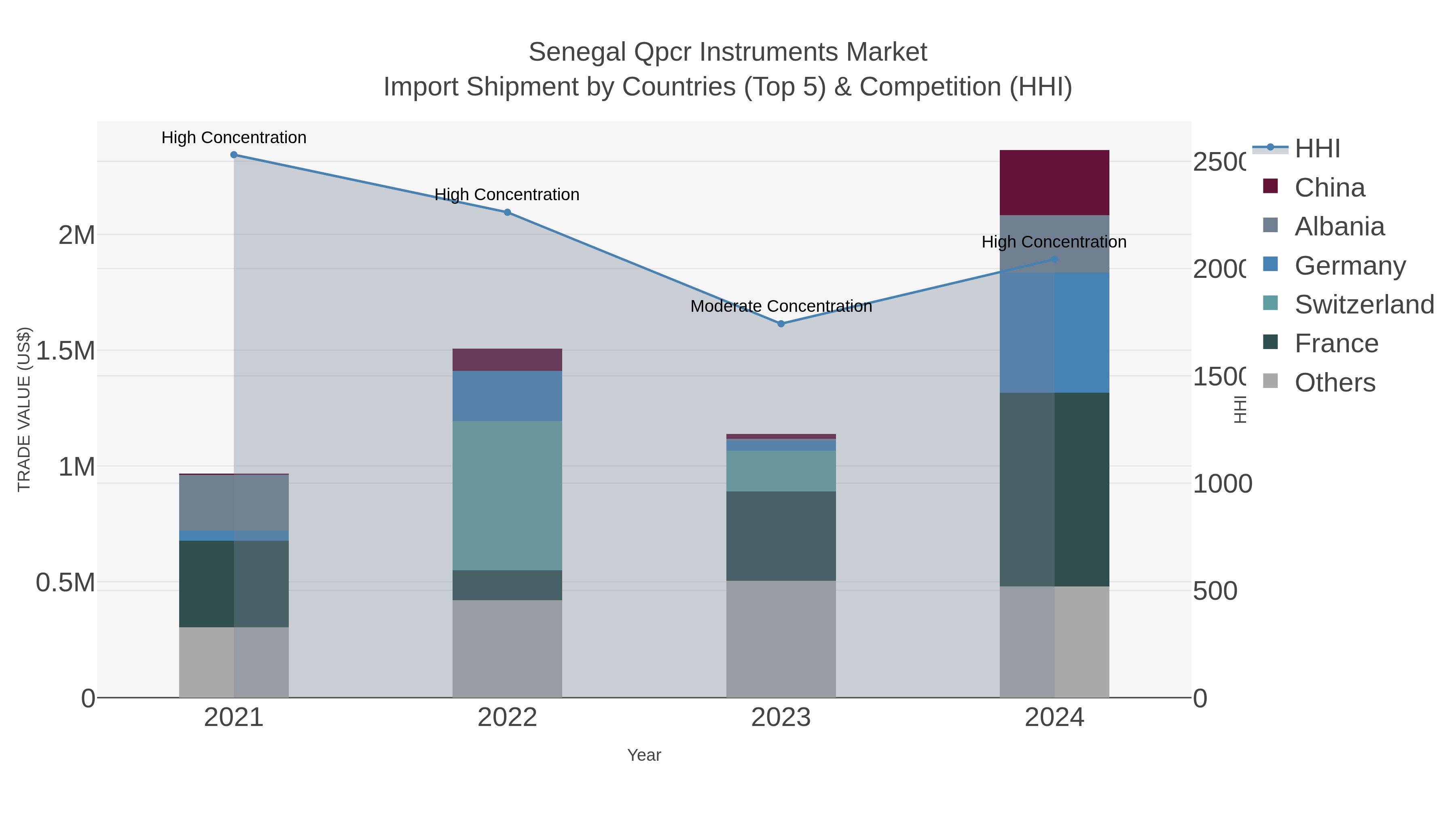Senegal Qpcr Instruments Market Import Shipment by Countries (Top 5) & Competition (HHI)