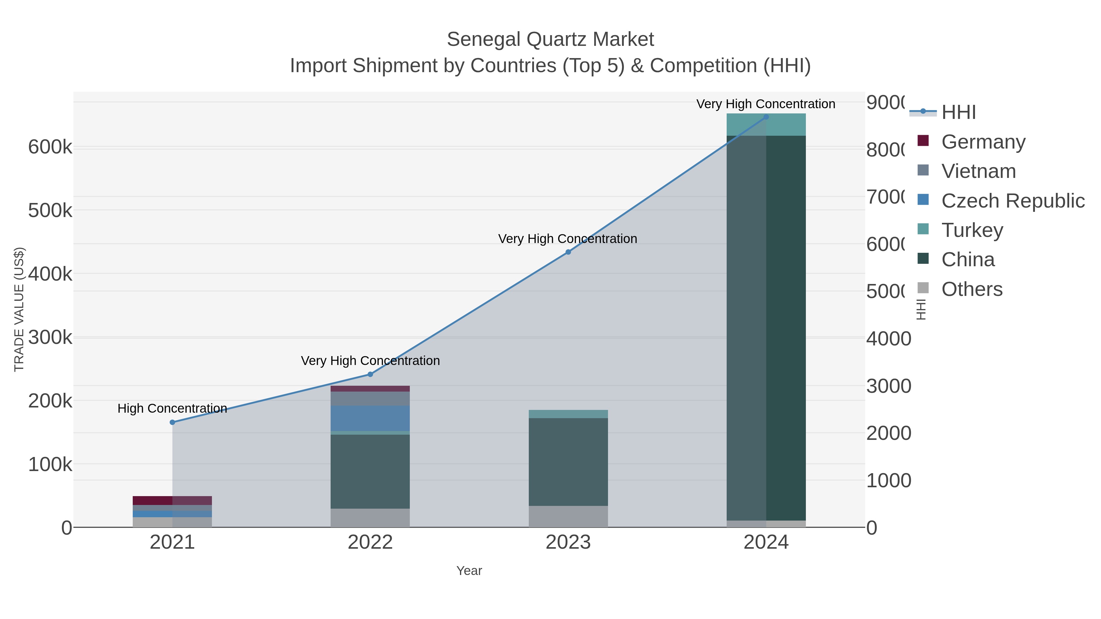 Senegal Quartz Market Import Shipment by Countries (Top 5) & Competition (HHI)