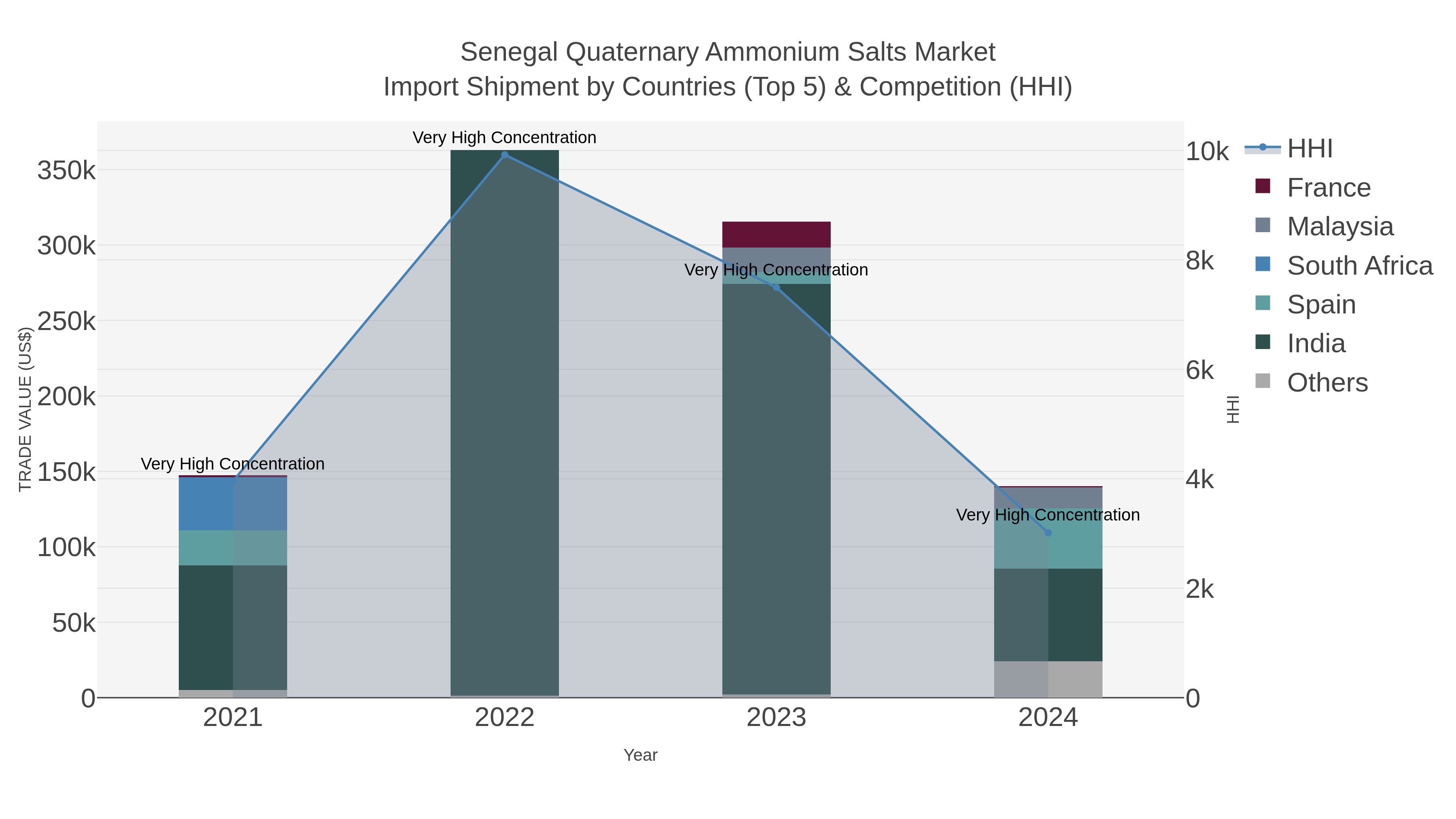 Senegal Quaternary Ammonium Salts Market Import Shipment by Countries (Top 5) & Competition (HHI)