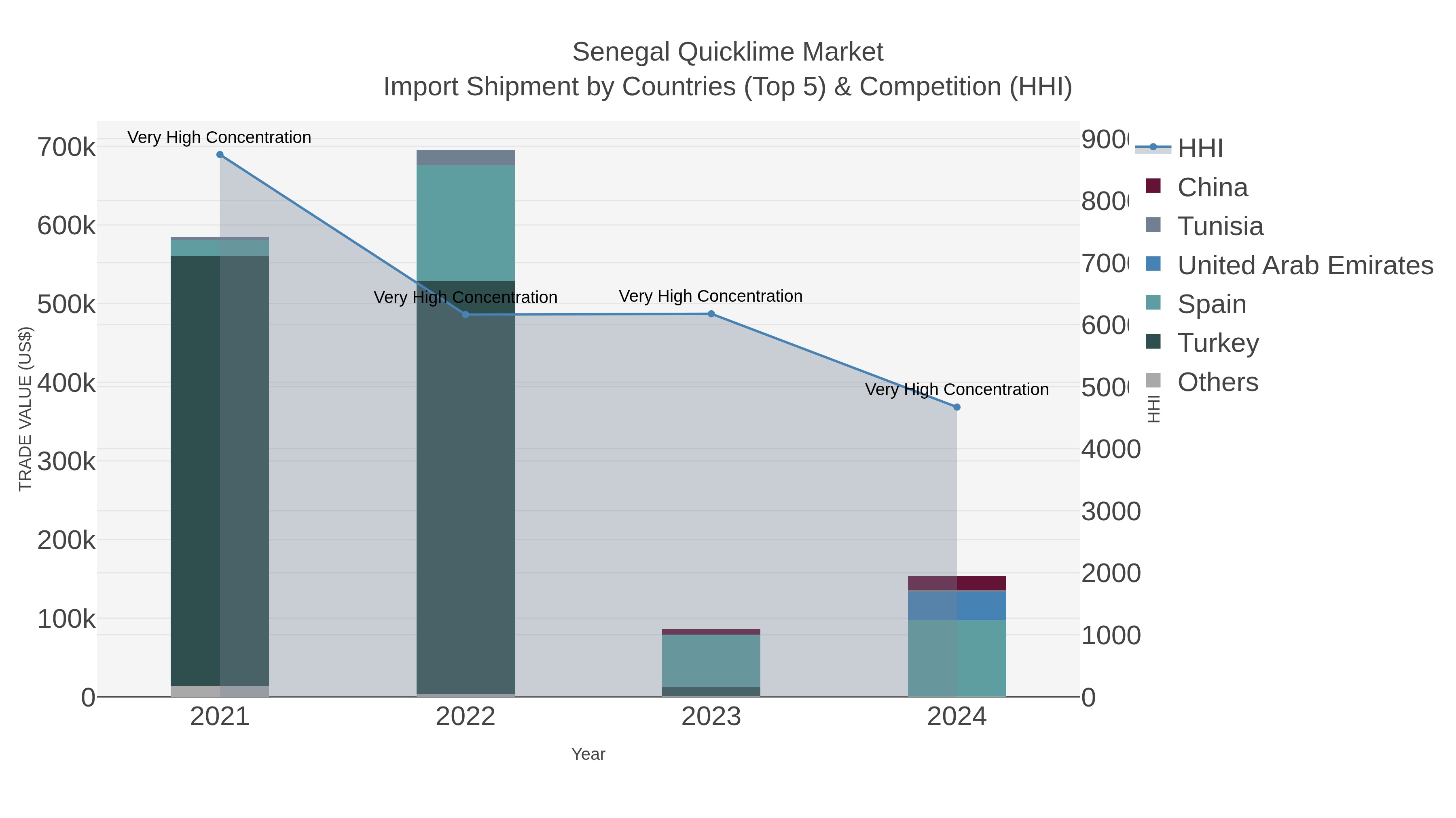 Senegal Quicklime Market Import Shipment by Countries (Top 5) & Competition (HHI)
