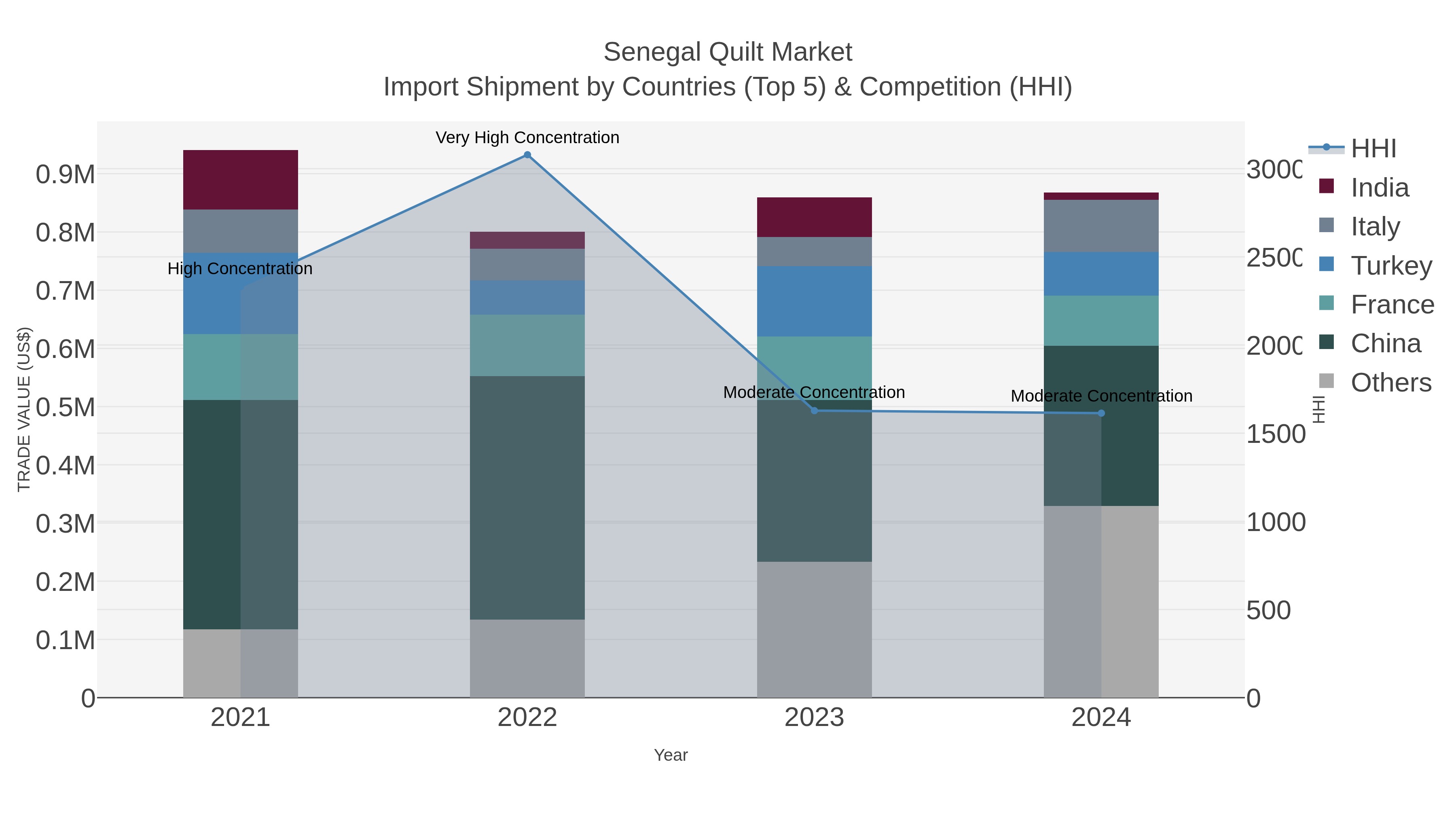 Senegal Quilt Market Import Shipment by Countries (Top 5) & Competition (HHI)