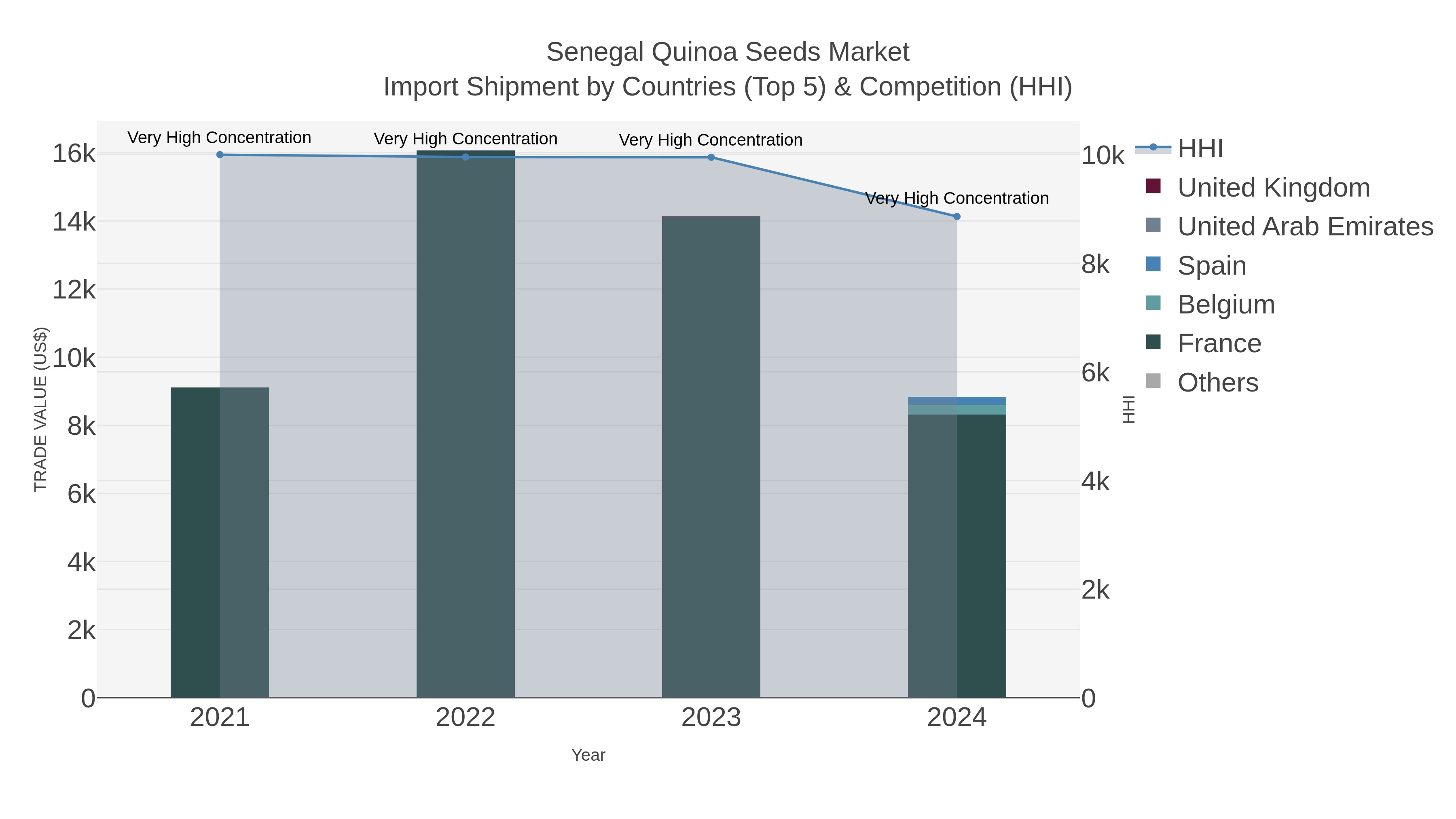 Senegal Quinoa Seeds Market Import Shipment by Countries (Top 5) & Competition (HHI)