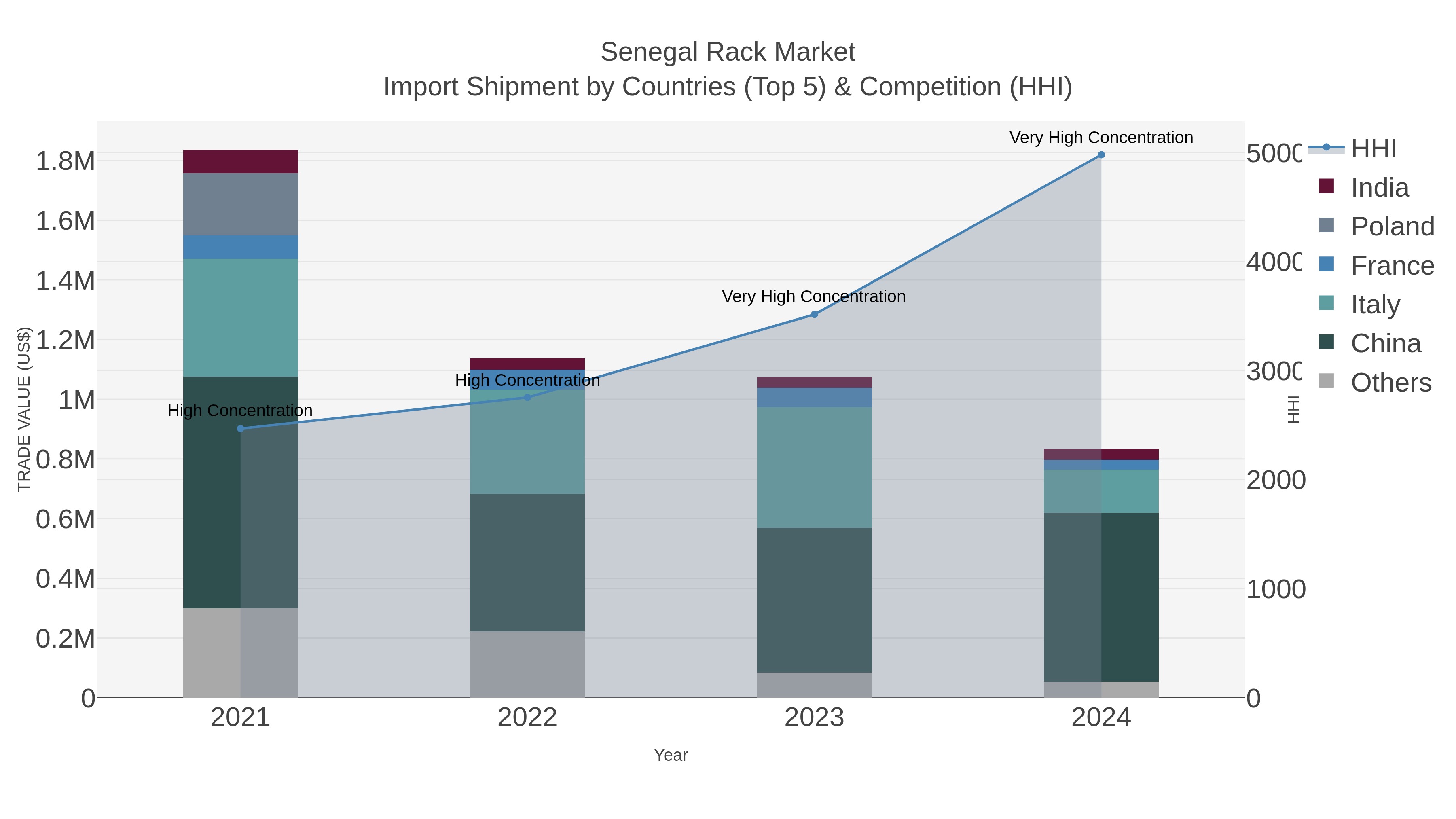 Senegal Rack Market Import Shipment by Countries (Top 5) & Competition (HHI)