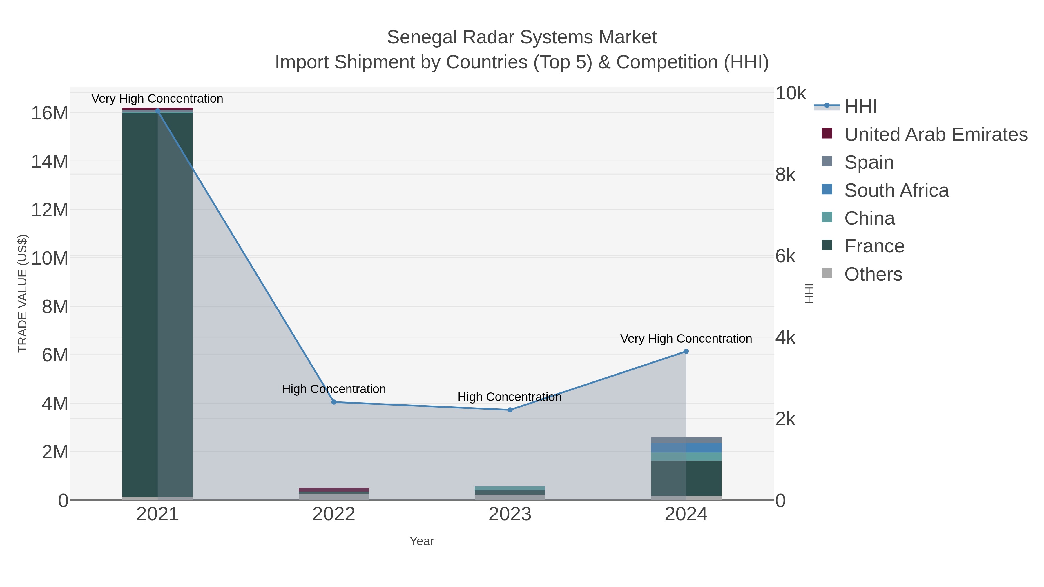 Senegal Radar Systems Market Import Shipment by Countries (Top 5) & Competition (HHI)