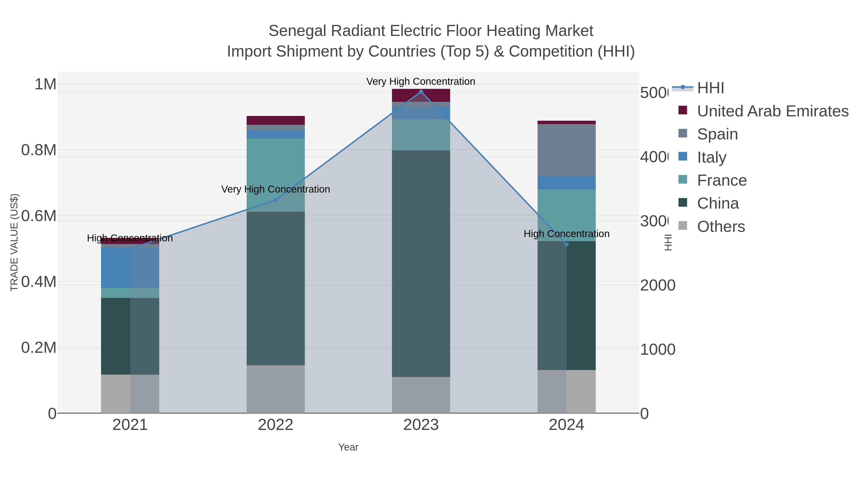Senegal Radiant Electric Floor Heating Market Import Shipment by Countries (Top 5) & Competition (HHI)