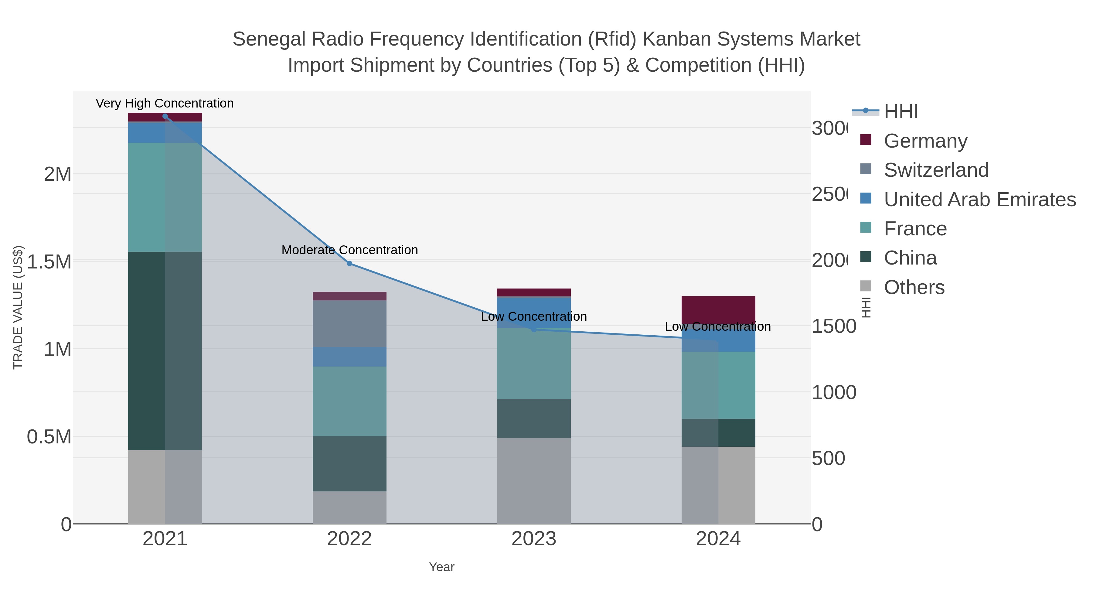 Senegal Radio Frequency Identification (rfid) Kanban Systems Market Import Shipment by Countries (Top 5) & Competition (HHI)