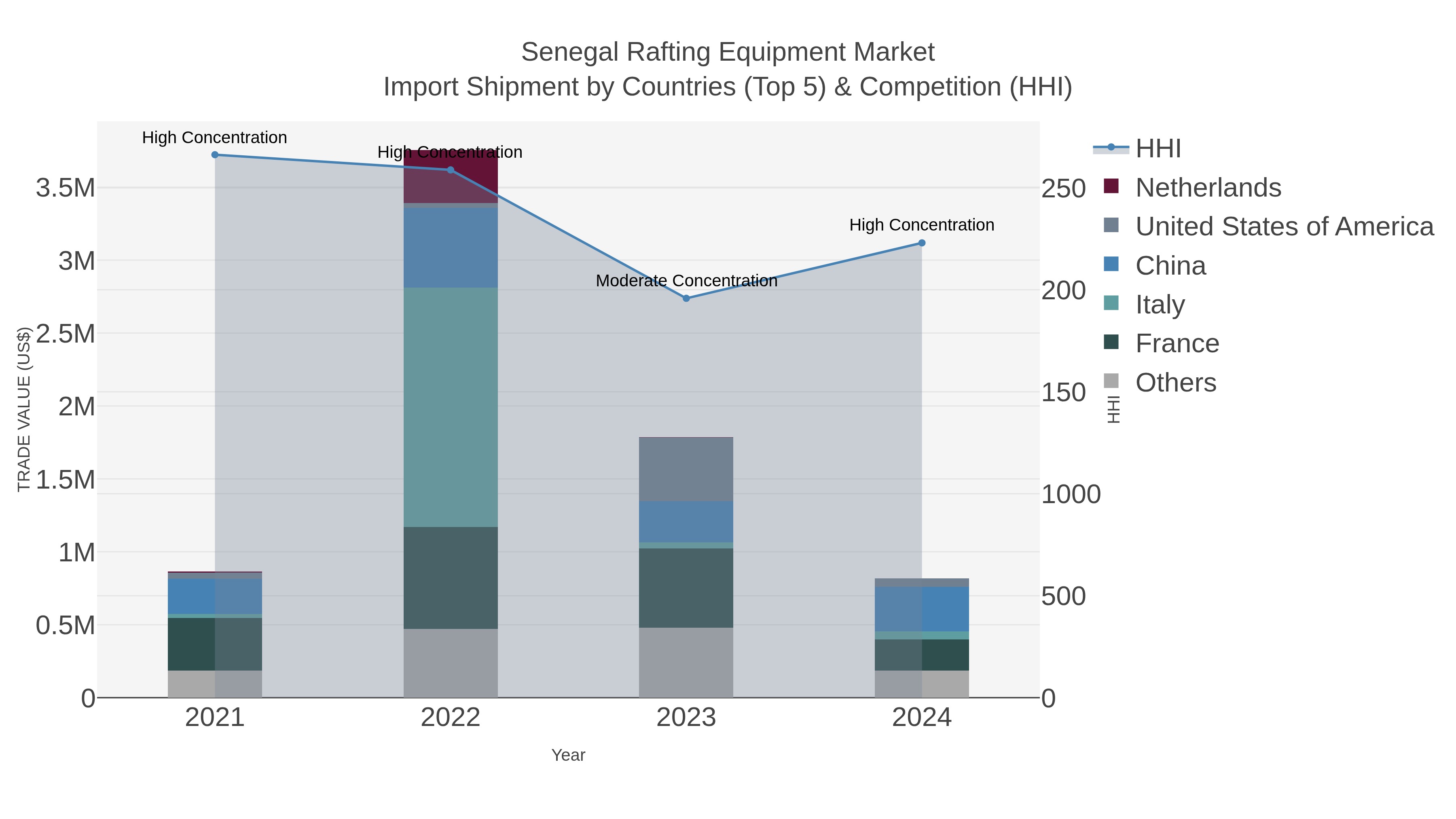 Senegal Rafting Equipment Market Import Shipment by Countries (Top 5) & Competition (HHI)