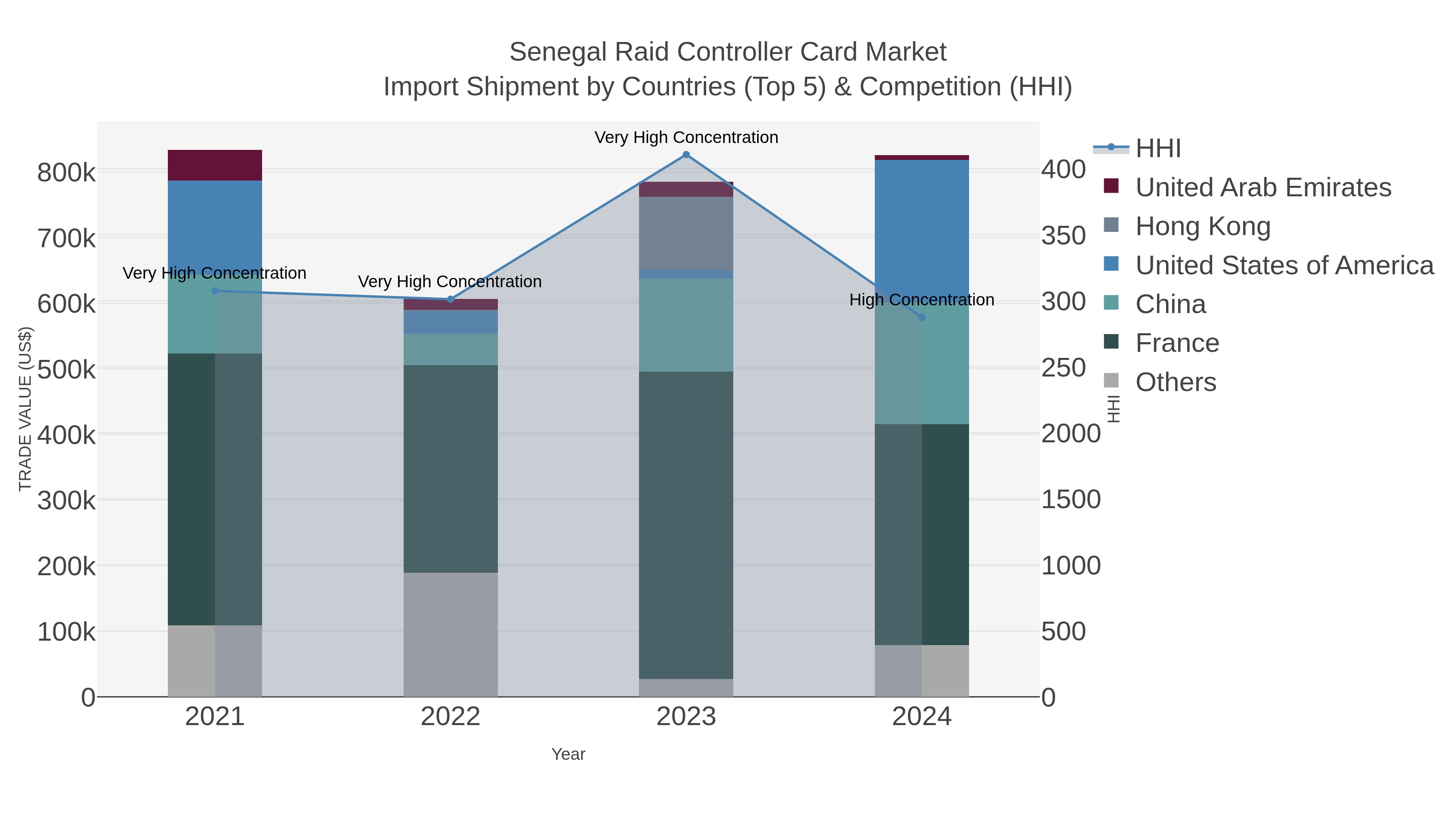 Senegal Raid Controller Card Market Import Shipment by Countries (Top 5) & Competition (HHI)
