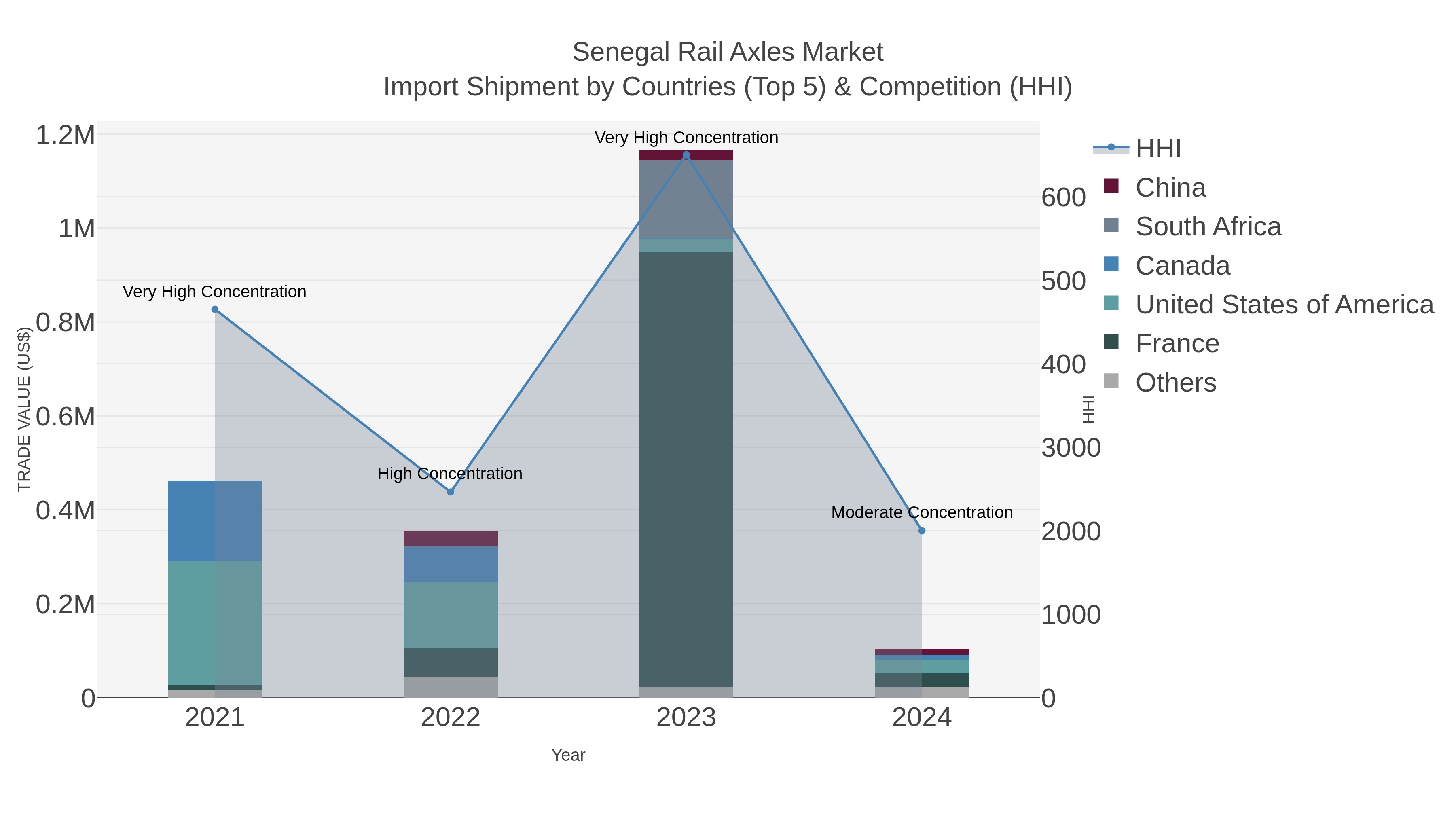 Senegal Rail Axles Market Import Shipment by Countries (Top 5) & Competition (HHI)