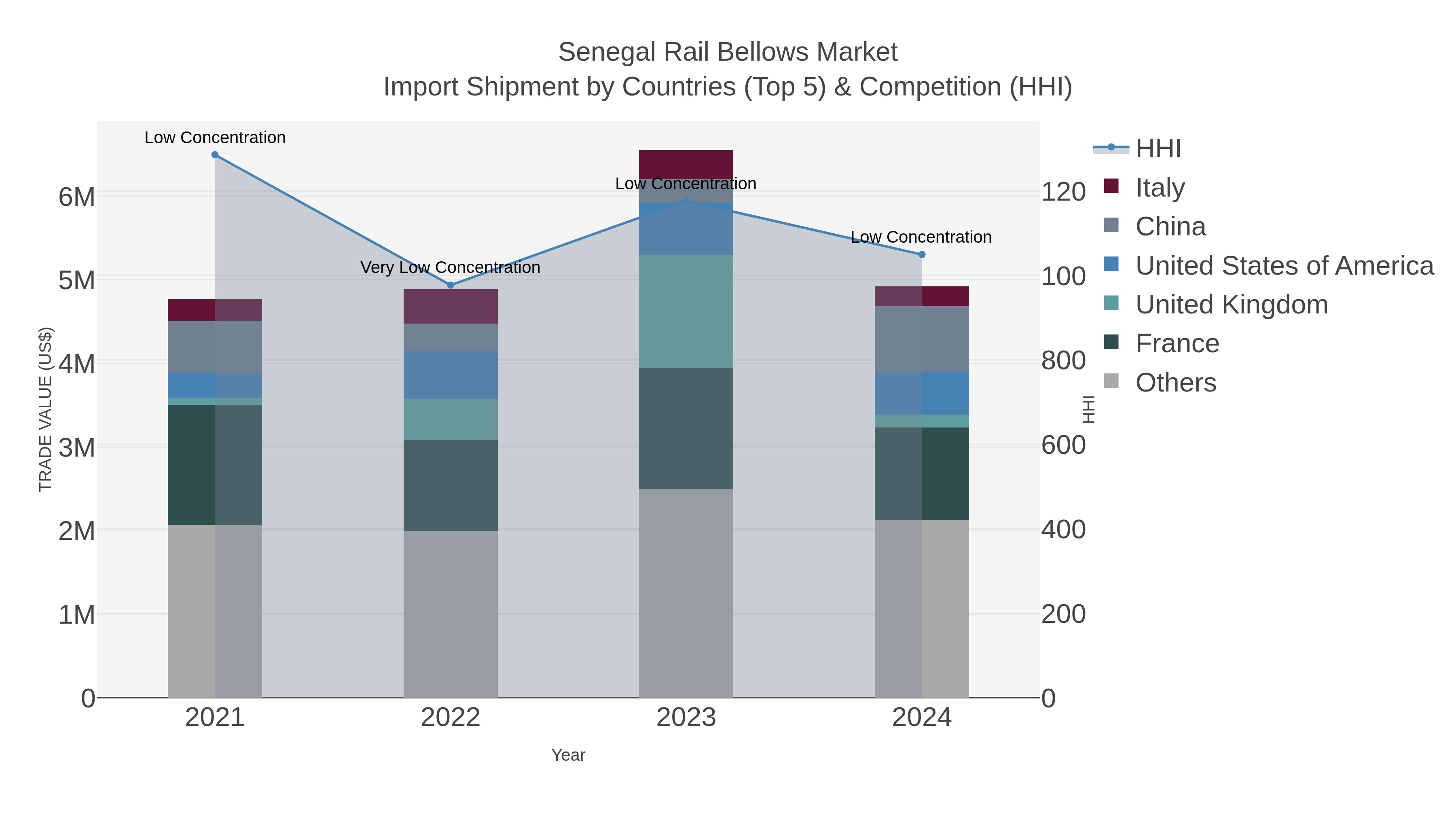 Senegal Rail Bellows Market Import Shipment by Countries (Top 5) & Competition (HHI)