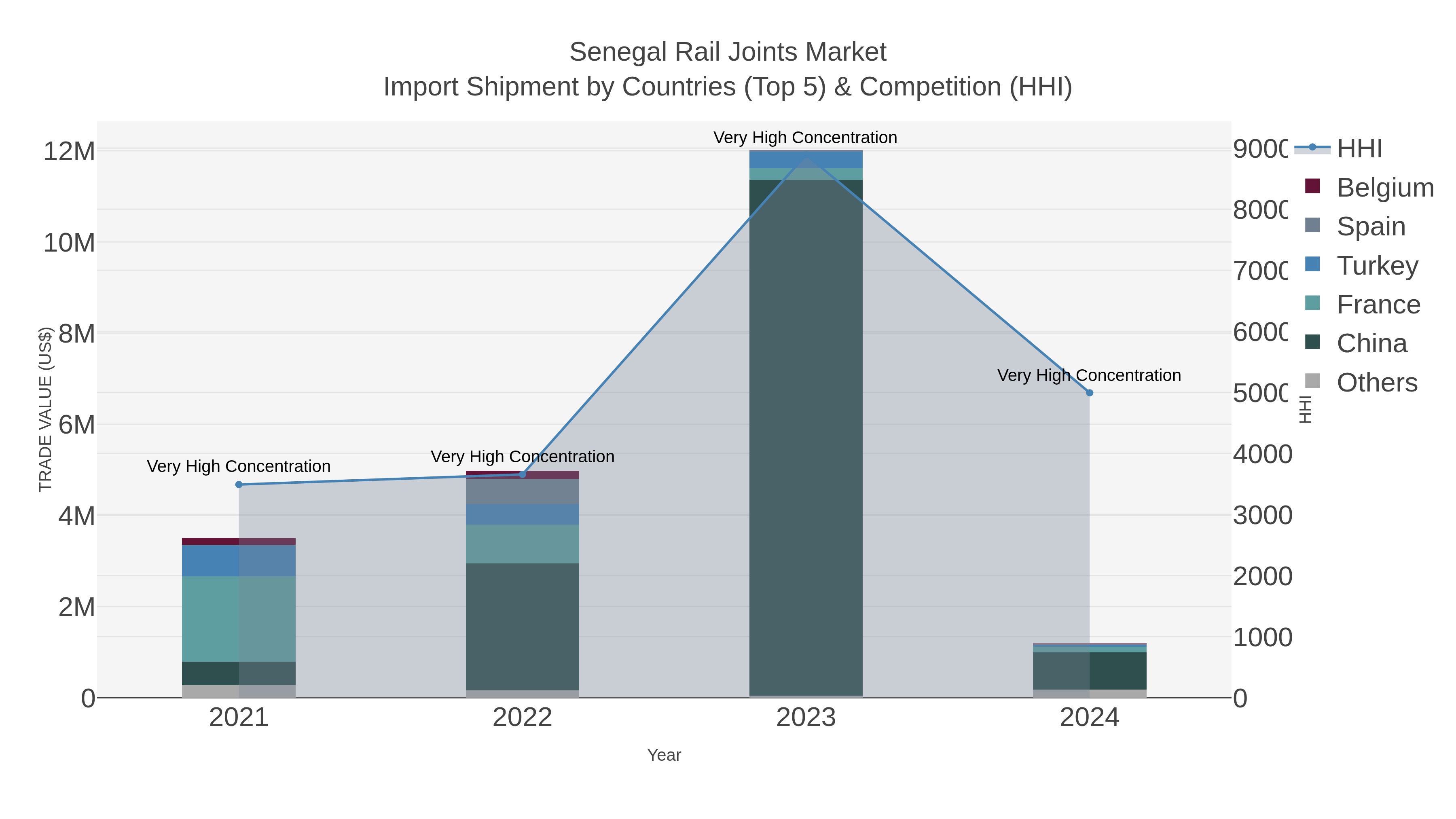 Senegal Rail Joints Market Import Shipment by Countries (Top 5) & Competition (HHI)